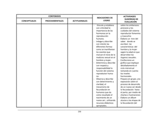 230	
  
	
  
	
  
	
  
	
  
CONTENIDOS	
   	
  
INDICADORES	
  DE	
  
LOGRO	
  
ACTIVIDADES	
  
SUGERIDAS	
  DE	
  
EVALUACIÓN	
  
	
  
CONCEPTUALES	
  
	
  
PROCEDIMENTALES	
  
	
  
ACTITUDINALES	
  
	
   	
   	
   -­‐	
   Discute	
  y	
  establece	
  
con	
  criticidad	
  la	
  
importancia	
  de	
  las	
  
hormonas	
  en	
  la	
  
reproducción	
  
humana.	
  
-­‐	
   indagar	
  y	
  describe	
  
con	
  interés	
  las	
  
diferentes	
  formas	
  
como	
  se	
  manifiestan	
  
los	
  eventos	
  que	
  
marcan	
  el	
  inicio	
  de	
  la	
  
madurez	
  sexual	
  en	
  el	
  
hombre	
  y	
  mujer.	
  
-­‐	
  	
  	
  	
  Determina	
  y	
  describe	
  
con	
  respeto	
  y	
  
responsabilidad	
  la	
  
función	
  del	
  sistema	
  
reproductor	
  huma-­‐	
  
no.	
  
-­‐	
   Observa	
  y	
  describe	
  
con	
  detenimiento	
  y	
  
claridad,	
  el	
  
mecanismo	
  de	
  
fecundación	
  en	
  
humanos	
  que	
  da	
  
como	
  resultado	
  el	
  
nacimiento	
  de	
  un	
  
nuevo	
  ser;	
  	
  utilizando	
  
recursos	
  didácticos	
  
apropiados.	
  
sobre	
  los	
  embarazos	
  
precoces	
  y	
  los	
  
cuidados	
  del	
  sistema	
  
reproductor	
  femenino	
  
y	
  masculino	
  
-­‐	
  	
  	
  Elabora	
  un	
   tren	
  del	
  
saber	
  	
  	
  donde	
  se	
  
escriben	
  	
  las	
  
características	
   del	
  
hombre	
  y	
  la	
  mujer	
  
según	
  la	
  edad	
  en	
  que	
  
desarrollan	
  los	
  
órganos	
  sexuales.	
  
-­‐	
  	
  	
  Confecciona	
  un	
  
gráfico	
  que	
  explique	
  
detalladamente	
  el	
  
ciclo	
  menstrual	
  
tomando	
  en	
  cuenta	
  
los	
  niveles	
  
hormonales.	
  
-­‐	
  	
  	
  Prepara	
  en	
  grupo,	
  una	
  
exposición	
  sobre	
  el	
  
proceso	
  de	
  desarrollo	
  
de	
  un	
  nuevo	
  ser	
  desde	
  	
  
la	
  fecundación	
  	
  hasta	
  
el	
  parto,	
  por	
  medio	
  de	
  
charlas	
  e	
  ilustraciones	
  
-­‐	
  	
  	
  Elabora	
  un	
  álbum	
  
alusivo	
  a	
  las	
  etapas	
  de	
  
la	
  fecundación	
  del	
  
 
