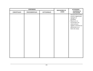 232	
  
	
  
	
  
	
  
	
  
CONTENIDOS	
   	
  
INDICADORES	
  DE	
  
LOGRO	
  
ACTIVIDADES	
  
SUGERIDAS	
  DE	
  
EVALUACIÓN	
  
	
  
CONCEPTUALES	
  
	
  
PROCEDIMENTALES	
  
	
  
ACTITUDINALES	
  
	
   	
   	
   	
   estructura	
  de	
  la	
  célula	
  
animal	
  y	
  vegetal	
  para	
  
agregarlo	
  al	
  
portafolio.	
  
-­‐	
  	
  	
  Observa	
  en	
  un	
  
microscopio	
  una	
  
célula	
  animal	
  y	
  
vegetal,	
  y	
  presenta	
  las	
  
diferencias	
  en	
  un	
  
diario	
  de	
  campo.	
  
 