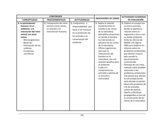236	
  
	
  
	
  
	
  
	
  
CONTENIDOS	
   	
  
INDICADORES	
  DE	
  LOGRO	
  
ACTIVIDADES	
  SUGERIDAS	
  
DE	
  EVALUACIÓN	
  
CONCEPTUALES	
   PROCEDIMENTALES	
   ACTITUDINALES	
  
8.	
  La	
  participación	
  
humana	
   en	
  el	
  
ambiente	
   y	
  la	
  
interacción	
  del	
  reino	
  
animal	
  con	
  otros	
  
reinos.	
  
-­‐	
  	
  	
  	
  Microorganismos	
  
-­‐	
   Bacterias	
  
-­‐	
  	
  	
  	
  Polinización	
  de	
  los	
  
colibríes.	
  
-­‐	
   Crustáceos,	
  
carroñeras.	
  
8.	
  Comparación	
  del	
  reino	
  
animal	
  y	
  otros	
  reinos,	
  
en	
  relación	
  a	
  la	
  
intervención	
  humana.	
  
8.	
  Compromiso	
  	
   y	
  
responsabilidad	
  	
  que	
  
tiene	
  el	
  ser	
  humano	
  
en	
  la	
  protección	
  de	
  
los	
  animales	
  y	
  la	
  
conservación	
  del	
  
ambiente.	
  
8.	
  Explica	
  la	
  relación	
  
existente	
  entre	
  el	
  
hombre	
  y	
  los	
  reinos	
  
de	
  la	
  naturaleza.	
  
-­‐	
   Ejemplifica	
  situaciones	
  
en	
  donde	
  el	
  hombre	
  
ha	
  intervenido	
  en	
  
perjuicio	
  de	
  los	
  reinos	
  
de	
  la	
  naturaleza.	
  
-­‐	
   Ofrece	
  sugerencias	
  
para	
  que	
  la	
  
intervención	
  del	
  
hombre	
  en	
  la	
  
naturaleza,	
  sea	
  una	
  
relación	
  benéfica	
  para	
  
el	
  ambiente.	
  
-­‐	
   Cuida	
  con	
  
compromiso	
  los	
  
animales	
  y	
  plantas	
  de	
  
su	
  escuela	
  y	
  
comunidad.	
  
8.	
  Elabora	
  un	
  ensayo	
  con	
  
un	
  tema	
  concreto,	
  
donde	
  se	
  plantee	
  la	
  
relación	
  entre	
  un	
  
organismo	
  y	
  otro	
  o	
  con	
  
su	
  medio	
  ambiente.	
  
-­‐	
  	
  	
  Visita	
  las	
  oficinas	
  de	
  
ANAM	
  o	
  de	
  alguna	
  
ONG	
  para	
  elaborar	
  un	
  
informe	
  sobre	
  los	
  
problemas	
  ambientales	
  
que	
  afectan	
  nuestro	
  
país	
  usando	
  la	
  
documentación	
  
suministrada.	
  
-­‐	
  	
  	
  Participa	
  de	
  una	
  mesa	
  
redonda	
  sobre	
  posibles	
  
soluciones	
  a	
  los	
  
problemas	
  ambientales	
  
más	
  graves	
  que	
  afectan	
  
la	
  comunidad	
  donde	
  
está	
  ubicado	
  el	
  plantel.	
  
-­‐	
  	
  	
  Desarrolla	
  proyectos	
  de	
  
cría	
  de	
  animales,	
  
cultivo	
  de	
  plantas...	
  
-­‐	
  	
  	
  Diseña	
  y	
  distribuye	
  
propagandas	
  en	
  pro	
  de	
  
la	
  conservación	
  de	
  los	
  
reinos	
  de	
  la	
  naturaleza.	
  
 