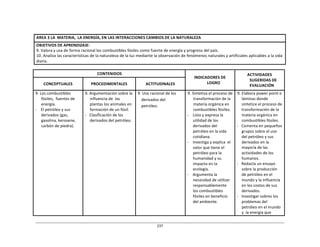 237	
  
AREA	
  3	
  LA	
   MATERIA,	
  	
  LA	
  ENERGÍA,	
  EN	
  LAS	
  INTERACCIONES	
  CAMBIOS	
  DE	
  LA	
  NATURALEZA	
  
	
  
OBJETIVOS	
  DE	
  APRENDIZAJE:	
  
	
  
	
  
9.	
  Valora	
  y	
  usa	
  de	
  forma	
  racional	
  los	
  combustibles	
  fósiles	
  como	
  fuente	
  de	
  energía	
  y	
  progreso	
  del	
  país.	
  
10.	
  Analiza	
  las	
  características	
  de	
  la	
  naturaleza	
  de	
  la	
  luz	
  mediante	
  la	
  observación	
  de	
  fenómenos	
  naturales	
  y	
  artificiales	
  aplicables	
  a	
  la	
  vida	
  
diaria.	
  
	
  
CONTENIDOS	
   	
  
INDICADORES	
  DE	
  
LOGRO	
  
ACTIVIDADES	
  
SUGERIDAS	
  DE	
  
EVALUACIÓN	
  
	
  
CONCEPTUALES	
  
	
  
PROCEDIMENTALES	
  
	
  
ACTITUDINALES	
  
9.	
  Los	
  combustibles	
  
fósiles,	
   fuentes	
  de	
  
energía.	
  
-­‐	
   El	
  petróleo	
  y	
  sus	
  
derivados	
  (gas,	
  
gasolina,	
  kerosene,	
  
carbón	
  de	
  piedra).	
  
9.	
  Argumentación	
  sobre	
  la	
  
influencia	
  de	
  	
  las	
  
plantas	
  los	
  animales	
  en	
  
formación	
  de	
  un	
  fósil.	
  
-­‐	
  	
  	
  Clasificación	
  de	
  los	
  
derivados	
  del	
  petróleo.	
  
9.	
  Uso	
  racional	
  de	
  los	
  
derivados	
  del	
  
petróleo.	
  
9.	
  Sintetiza	
  el	
  proceso	
  de	
  
transformación	
  de	
  la	
  
materia	
  orgánica	
  en	
  
combustibles	
  fósiles.	
  
-­‐	
   Lista	
  y	
  expresa	
  la	
  
utilidad	
  de	
  los	
  
derivados	
  del	
  
petróleo	
  en	
  la	
  vida	
  
cotidiana.	
  
-­‐	
   Investiga	
  y	
  explica	
   el	
  
valor	
  que	
  tiene	
  el	
  
petróleo	
  para	
  la	
  
humanidad	
  y	
  su	
  
impacto	
  en	
  la	
  
ecología.	
  
-­‐	
   Argumenta	
  la	
  
necesidad	
  de	
  utilizar	
  
responsablemente	
  
los	
  combustibles	
  
fósiles	
  en	
  beneficio	
  
del	
  ambiente.	
  
9.	
  Elabora	
  power	
  point	
  o	
  
láminas	
  donde	
  
sintetice	
  el	
  proceso	
  de	
  
transformación	
  de	
  la	
  
materia	
  orgánica	
  en	
  
combustibles	
  fósiles.	
  
-­‐	
  	
  	
  Comenta	
  en	
  pequeños	
  
grupos	
  sobre	
  el	
  uso	
  
del	
  petróleo	
  y	
  sus	
  
derivados	
  en	
  la	
  
mayoría	
  de	
  las	
  
actividades	
  de	
  los	
  
humanos.	
  
-­‐	
  	
  	
  Redacta	
  un	
  ensayo	
  
sobre	
  la	
  producción	
  
de	
  petróleo	
  en	
  el	
  
mundo	
  y	
  la	
  influencia	
  
en	
  los	
  costos	
  de	
  sus	
  
derivados.	
  
-­‐	
  	
  	
  Investigar	
  sobres	
  los	
  
problemas	
  del	
  
petróleo	
  en	
  el	
  mundo	
  
y	
  	
  la	
  energía	
  que	
  
 