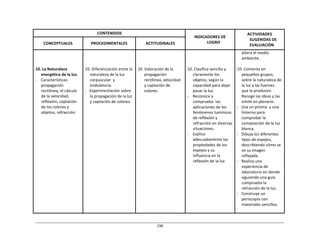 238	
  
	
  
	
  
	
  
	
  
CONTENIDOS	
   	
  
INDICADORES	
  DE	
  
LOGRO	
  
ACTIVIDADES	
  
SUGERIDAS	
  DE	
  
EVALUACIÓN	
  
	
  
CONCEPTUALES	
  
	
  
PROCEDIMENTALES	
  
	
  
ACTITUDINALES	
  
	
  
	
  
	
  
	
  
10.	
  La	
  Naturaleza	
  
energética	
  de	
  la	
  luz.	
  
-­‐	
   Características:	
  
propagación	
  
rectilínea,	
  el	
  cálculo	
  
de	
  la	
  velocidad,	
  
reflexión,	
  captación	
  
de	
  los	
  colores	
  y	
  
objetos,	
  refracción.	
  
	
  
	
  
	
  
	
  
10.	
  Diferenciación	
  entre	
  la	
  
naturaleza	
  de	
  la	
  luz	
  
corpuscular	
   y	
  
ondulatoria.	
  
-­‐	
  	
  	
  Experimentación	
  sobre	
  
la	
  propagación	
  de	
  la	
  luz	
  
y	
  captación	
  de	
  colores.	
  
	
  
	
  
	
  
	
  
10.	
  Valoración	
  de	
  la	
  
propagación	
  
rectilínea,	
  velocidad	
  
y	
  captación	
  de	
  
colores.	
  
	
  
	
  
	
  
	
  
10.	
  Clasifica	
  sencilla	
  y	
  
claramente	
  los	
  
objetos,	
  según	
  la	
  
capacidad	
  para	
  dejar	
  
pasar	
  la	
  luz.	
  
-­‐	
   Reconoce	
  y	
  
comprueba	
   las	
  
aplicaciones	
  de	
  los	
  
fenómenos	
  lumínicos	
  
de	
  reflexión	
  y	
  
refracción	
  en	
  diversas	
  
situaciones.	
  
-­‐	
   Explica	
  
adecuadamente	
  las	
  
propiedades	
  de	
  los	
  
espejos	
  y	
  su	
  
influencia	
  en	
  la	
  
reflexión	
  de	
  la	
  luz.	
  
altera	
  el	
  medio	
  
ambiente.	
  
	
  
10.	
  Comenta	
  en	
  
pequeños	
  grupos,	
  
sobre	
  la	
  naturaleza	
  de	
  
la	
  luz	
  y	
  las	
  fuentes	
  
que	
  la	
  producen.	
  
Recoge	
  las	
  ideas	
  y	
  las	
  
emite	
  en	
  plenario.	
  
-­‐	
  	
  	
  Usa	
  un	
  prisma	
   y	
  una	
  
linterna	
  para	
  
comprobar	
  la	
  
composición	
  de	
  la	
  luz	
  
blanca.	
  
-­‐	
  	
  	
  Dibuja	
  los	
  diferentes	
  
tipos	
  de	
  espejos,	
  
describiendo	
  cómo	
  se	
  
ve	
  su	
  imagen	
  
reflejada.	
  
-­‐	
  	
  	
  Realiza	
  una	
  
experiencia	
  de	
  
laboratorio	
  en	
  donde	
  
siguiendo	
  una	
  guía	
  
comprueba	
  la	
  
refracción	
  de	
  la	
  luz.	
  
-­‐	
  	
  	
  Construye	
  un	
  
periscopio	
  con	
  
materiales	
  sencillos.	
  
 