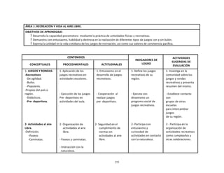 253
	
  
	
  
	
  
	
  
	
  
ÁREA	
  1:	
  RECREACIÓN	
  Y	
  VIDA	
  AL	
  AIRE	
  LIBRE.	
  
	
  
OBJETIVOS	
  DE	
  APRENDIZAJE:	
  
 Desarrolla	
  la	
  capacidad	
  psicomotora	
   mediante	
  la	
  práctica	
  de	
  actividades	
  físicas	
  y	
  recreativas.	
  
 Demuestra	
  con	
  entusiasmo,	
  habilidad	
  y	
  destreza	
  en	
  la	
  realización	
  de	
  diferentes	
  tipos	
  de	
  juegos	
  con	
  y	
  sin	
  balón.	
  
 Expresa	
  la	
  utilidad	
  en	
  la	
  vida	
  cotidiana	
  de	
  los	
  juegos	
  de	
  recreación,	
  así	
  como	
  sus	
  valores	
  de	
  convivencia	
  pacífica.	
  
	
  
	
  
	
  
CONTENIDOS	
   	
  
INDICADORES	
  DE	
  
LOGRO	
  
ACTIVIDADES	
  
SUGERIDAS	
  DE	
  
EVALUACIÓN	
  
	
  
CONCEPTUALES	
  
	
  
PROCEDIMENTALES	
  
	
  
ACTITUDINALES	
  
1.	
  JUEGOS	
  Y	
  RONDAS.	
  
-­‐Recreativos	
  
-­‐De	
  agilidad.	
  
-­‐Bufos.	
  
-­‐Populares.	
  
-­‐Propios	
  del	
  país	
  o	
  
región.	
  
-­‐Didácticos.	
  
-­‐Pre-­‐	
  deportivos.	
  
	
  
	
  
	
  
	
  
	
  
	
  
	
  
2-­‐	
  Actividades	
  al	
  aire	
  
Libre.	
  
-­‐Definición.	
  
-­‐Paseos	
  
-­‐Caminatas.	
  
1.	
  Aplicación	
  de	
  los	
  
juegos	
  recreativos	
  en	
  
actividades	
  escolares.	
  
	
  
	
  
	
  
	
  
-­‐	
  Ejecución	
  de	
  los	
  juegos	
  
Pre-­‐	
  deportivos	
  en	
  
actividades	
  del	
  aula.	
  
	
  
	
  
	
  
	
  
	
  
	
  
	
  
2-­‐	
  Organización	
  de	
  
actividades	
  al	
  aire	
  
libre.	
  
	
  
-­‐	
  Paseos	
  y	
  caminatas.	
  
	
  
-­‐	
  Interacción	
  con	
  la	
  
naturaleza.	
  
1.	
  Entusiasmo	
  en	
  el	
  
desarrollo	
  de	
  juegos	
  
recreativos.	
  
	
  
	
  
	
  
	
  
-­‐	
  Cooperación	
  	
  al	
  
realizar	
  juegos	
  
pre	
  -­‐deportivos.	
  
	
  
	
  
	
  
	
  
	
  
	
  
	
  
2-­‐	
  Seguridad	
  en	
  el	
  
cumplimiento	
  de	
  
normas	
  en	
  
actividades	
  al	
  aire	
  
libre.	
  
1.	
  Define	
  los	
  juegos	
  
recreativos	
  de	
  su	
  
región.	
  
	
  
	
  
	
  
	
  
-­‐	
  Ejecuta	
  con	
  
dinamismo	
  un	
  
programa	
  social	
  de	
  
juegos	
  recreativos.	
  
	
  
	
  
	
  
	
  
	
  
2-­‐	
  Participa	
  con	
  
entusiasmo	
  y	
  
curiosidad	
  de	
  
actividades	
  en	
  contacto	
  
con	
  la	
  naturaleza.	
  
1.	
  Investiga	
  en	
  la	
  
comunidad	
  sobre	
  los	
  
juegos	
  y	
  rondas	
  
recreativos	
  y	
  presenta	
  
resumen	
  del	
  mismo.	
  
	
  
-­‐	
  Establece	
  contacto	
  
con	
  
grupos	
  de	
  otras	
  
escuelas	
  
para	
  intercambiar	
  
juegos	
  
de	
  su	
  región.	
  
	
  
2-­‐	
   Participa	
  en	
  la	
  
organización	
  de	
  
actividades	
  recreativas	
  
como	
  cumpleaños	
  y	
  
otras	
  celebraciones.	
  
 
