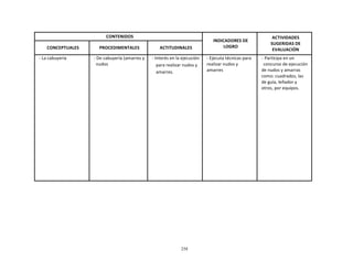 258
	
  
	
  
	
  
	
  
CONTENIDOS	
   	
  
INDICADORES	
  DE	
  
LOGRO	
  
ACTIVIDADES	
  
SUGERIDAS	
  DE	
  
EVALUACIÓN	
  
	
  
CONCEPTUALES	
  
	
  
PROCEDIMENTALES	
  
	
  
ACTITUDINALES	
  
-­‐	
  La	
  cabuyería	
   -­‐	
  De	
  cabuyería	
  (amarres	
  y	
  
nudos	
  
-­‐	
  Interés	
  en	
  la	
  ejecución	
  
para	
  realizar	
  nudos	
  y	
  
amarres.	
  
-­‐	
  Ejecuta	
  técnicas	
  para	
  
realizar	
  nudos	
  y	
  
amarres	
  
-­‐	
  Participa	
  en	
  un	
  
concurso	
  de	
  ejecución	
  
de	
  nudos	
  y	
  amarras	
  
como:	
  cuadrados,	
  las	
  
de	
  guía,	
  leñador	
  y	
  
otros,	
  por	
  equipos.	
  
 