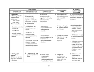 260
	
  
	
  
	
  
	
  
CONTENIDOS	
   	
  
INDICADORES	
  DE	
  
LOGRO	
  
ACTIVIDADES	
  
SUGERIDAS	
  DE	
  
EVALUACIÓN	
  
	
  
CONCEPTUALES	
  
	
  
PROCEDIMENTALES	
  
	
  
ACTITUDINALES	
  
4.-­‐Seguridad	
  
individual	
  y	
  colectiva.	
  
-­‐Prevención	
  de	
  
Accidentes.	
  
-­‐En	
  la	
  escuela.	
  
-­‐En	
  el	
  hogar.	
  
-­‐Primeros	
  auxilios.	
  
	
  
-­‐	
   Desastres	
  naturales	
  
y	
  casos	
  de	
  
emergencia	
  
	
  
-­‐	
  	
  Acciones	
  previas,	
  
durante	
  y	
  posterior	
  al	
  
desastre.	
  
	
  
	
  
	
  
	
  
	
  
	
  
	
  
	
  
	
  
	
  
	
  
	
  
	
  
5-­‐Fisiología	
  del	
  
ejercicio.	
  
-­‐	
  Efectos	
  del	
  ejercicio	
  
físico	
  en	
  el	
  organismo.	
  
-­‐	
  Cambios	
  
	
  
	
  
4-­‐	
  Aplicación	
  de	
  
conocimientos	
  de	
  
seguridad	
  individual	
  y	
  
colectiva	
  en	
  el	
  hogar	
  y	
  
en	
  la	
  comunidad.	
  
	
  
-­‐	
   Equipamiento	
   del	
  
botiquín	
   para	
   uso	
  
escolar.	
  
	
  
-­‐	
  Clasificación	
  de	
  
acciones	
  previas,	
  
durante	
  y	
  posterior	
  al	
  
desastre.	
  
	
  
-­‐	
  Ejecución	
  de	
  un	
  plan	
  de	
  
acciones	
  	
  previas,	
  
durante	
  y	
  posterior	
  al	
  
desastre	
  en	
  su	
  escuela.	
  
	
  
	
  
	
  
	
  
	
  
5-­‐	
  	
  	
   Realización	
  de	
  una	
  
prueba	
   de	
   esfuerzo	
  
físico.	
  
4-­‐	
  Comparte	
  
conocimientos	
  de	
  
seguridad	
  individual	
  y	
  
colectiva	
  con	
  los	
  
compañeros.	
  
	
  
	
  
-­‐	
  Reacciona	
  con	
  
responsabilidad	
  ante	
  
una	
  situación	
  de	
  
urgencia.	
  
	
  
	
  
	
  
-­‐	
  Responsabilidad	
  e	
  
interés	
  en	
  la	
  práctica	
  de	
  
las	
  normas	
  de	
  
seguridad	
  individual	
  y	
  
colectiva.	
  
	
  
	
  
	
  
	
  
	
  
	
  
	
  
	
  
	
  
5-­‐	
  Interés	
  ante	
  la	
  
respuesta	
  del	
  
organismo	
  
durante	
  el	
  ejercicio	
  y	
  
las	
  actividades	
  físicas.	
  
4-­‐	
  	
  Mantiene	
  el	
  orden	
  
durante	
  los	
  ejercicios	
  
de	
  desalojo	
  del	
  
plantel.	
  
	
  
	
  
	
  
	
  
-­‐	
  	
  	
  Participa	
  en	
  brigadas	
  
de	
   primeros	
   auxilios	
  
en	
  el	
  plantel.	
  
	
  
	
  
	
  
	
  
-­‐	
  	
  	
  	
  Participa	
  en	
  acciones	
  
de	
  gestión	
  de	
  riesgo	
  
para	
  prevenir	
  
desastres.	
  
	
  
	
  
	
  
	
  
	
  
	
  
	
  
	
  
	
  
	
  
	
  
5-­‐	
  Compara	
  los	
  
beneficios	
  de	
  la	
  
actividad	
  física	
  y	
  los	
  
riesgos	
  de	
  la	
  vida	
  
sedentaria.	
  
4-­‐	
  Camina	
  siguiendo	
  las	
  
rutas	
  de	
  evacuación	
  al	
  
activarse	
  la	
  alerta	
  de	
  un	
  
simulacro.	
  
	
  
	
  
	
  
	
  
-­‐	
  	
  Promueve	
  jornadas	
  
de	
  capacitación	
  en	
  
primeros	
  auxilios	
  
palos	
  miembros	
  de	
  
la	
  brigada.	
  
	
  
-­‐	
  	
  	
  Colabora	
  en	
  equipar	
  
el	
  	
  botiquín	
  para	
  uso	
  
escolar.	
  
	
  
-­‐	
   	
  Elabora	
  un	
  proyecto	
  
en	
  colaboración	
  
grupal,	
  con	
  un	
  plan	
  
de	
  acciones	
   previas,	
  
durante	
  y	
  posterior	
  
al	
  desastre	
  en	
  su	
  
escuela.	
  
	
  
5-­‐	
  Elabora	
  un	
  cuadro	
  
comparativo	
  en	
  
forma	
  
individual,	
  sobre	
  los	
  
beneficios	
  de	
  la	
  
 