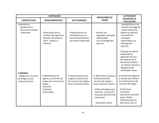 261
	
  
	
  
	
  
	
  
CONTENIDOS	
   	
  
INDICADORES	
  DE	
  
LOGRO	
  
ACTIVIDADES	
  
SUGERIDAS	
  DE	
  
EVALUACIÓN	
  
	
  
CONCEPTUALES	
  
	
  
PROCEDIMENTALES	
  
	
  
ACTITUDINALES	
  
respiratorios.	
  
-­‐	
  Cambios	
  de	
  la	
  
frecuencia	
  cardíaca-­‐	
  
sudoración.	
  
	
  
	
  
	
  
	
  
	
  
	
  
	
  
	
  
	
  
	
  
	
  
	
  
	
  
	
  
	
  
	
  
	
  
	
  
	
  
6-­‐DROGAS.	
  
-­‐	
  Riesgos	
  por	
  consumo	
  
de	
  drogas	
  y	
  otras	
  
sustancia	
  tóxicas	
  
	
  
	
  
	
  
	
  
-­‐	
  Observación	
  de	
  los	
  
cambios	
  del	
  organismo	
  
después	
  	
  del	
  esfuerzo	
  
físico.-­‐	
  reposo	
  vs	
  
esfuerzo.	
  
	
  
	
  
	
  
	
  
	
  
	
  
	
  
	
  
	
  
	
  
	
  
	
  
	
  
	
  
	
  
6-­‐Identificación	
  de	
  
lugares	
  y	
  las	
  formas	
  de	
  
riesgos	
  por	
  consumo	
  de	
  
drogas.	
  
-­‐Personal	
  
-­‐Colectivo.	
  
-­‐Comunidad.	
  
	
  
	
  
	
  
	
  
-­‐	
  	
  Disposición	
  para	
  la	
  
actividad	
  física	
  y	
  el	
  
buen	
  funcionamiento	
  
de	
  nuestro	
  organismo.	
  
	
  
	
  
	
  
	
  
	
  
	
  
	
  
	
  
	
  
	
  
	
  
	
  
	
  
	
  
	
  
	
  
6-­‐	
  Reconocimiento	
  del	
  
riesgo	
  y	
  consecuencias	
  
del	
  consumo	
  de	
  drogas	
  y	
  
otras	
  sustancias	
  tóxicas.	
  
	
  
	
  
	
  
	
  
-­‐	
   Domina	
  con	
  
seguridad,	
  conceptos	
  
relacionados	
  
con	
  la	
  fisiología	
  del	
  
ejercicio.	
  
	
  
	
  
	
  
	
  
	
  
	
  
	
  
	
  
	
  
	
  
	
  
	
  
	
  
	
  
	
  
6-­‐	
  Menciona	
  las	
  causas	
  y	
  
consecuencias	
  del	
  
consumo	
  de	
  drogas	
  y	
  
otras	
  sustancias	
  tóxicas.	
  
	
  
-­‐	
  Utiliza	
  estrategias	
  para	
  
resistirse	
  	
  a	
  la	
  presión	
  
de	
  grupo	
  demostrando	
  
autonomía.	
  
	
  
-­‐	
  	
  	
  Demuestra	
  interés	
  
actividad	
  física	
  y	
  los	
  
factores	
  de	
  riesgo	
  de	
  
la	
  vida	
  sedentaria.	
  
-­‐	
  	
  Elabora	
  un	
  glosario	
  
ilustrando	
  los	
  
conceptos	
  
relacionados	
  a	
  la	
  
fisiología	
  del	
  
ejercicio.	
  
	
  
-­‐	
  	
  Participa	
  de	
  talleres	
  
Colaborativos	
  
aplicando	
  técnicas	
  
de	
  medición	
  de	
  la	
  
frecuencia	
  cardiaca	
  
en	
  reposo,	
  durante	
  y	
  
después	
  de	
  las	
  
actividades	
  físicas.	
  
	
  
6-­‐Confecciona	
  álbumes	
  
y	
  murales	
  que	
  reflejen	
  
las	
  consecuencias	
  del	
  
consumo	
  de	
  drogas.	
  
	
  
-­‐	
  	
  	
  Confecciona	
  
materiales	
  
educativos	
  manuales,	
  
guías,	
  afiches,	
  
presentaciones	
  en	
  
ppt	
  yotros,	
  para	
  la	
  
 