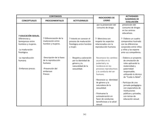 262
	
  
	
  
	
  
	
  
CONTENIDOS	
   	
  
INDICADORES	
  DE	
  
LOGRO	
  
ACTIVIDADES	
  
SUGERIDAS	
  DE	
  
EVALUACIÓN	
  
	
  
CONCEPTUALES	
  
	
  
PROCEDIMENTALES	
  
	
  
ACTITUDINALES	
  
	
  
	
  
	
  
	
  
	
  
7-­‐EDUCACIÓN	
  SEXUAL.	
  
Diferencias	
  y	
  
Semejanzas	
  entre	
  
hombres	
  y	
  mujeres.	
  
	
  
-­‐La	
  maduración	
  
fisiológica.	
  
	
  
-­‐La	
  reproducción	
  
humana.	
  
	
  
	
  
	
  
-­‐Embarazo	
  precoz.	
  
	
  
	
  
	
  
	
  
	
  
	
  
	
  
7-­‐Diferenciación	
  de	
  la	
  
maduración	
  entre	
  
hombre	
  y	
  mujeres.	
  
	
  
	
  
	
  
	
  
	
  
-­‐Descripción	
  de	
  la	
  fases	
  
de	
  la	
  reproducción	
  
humana	
  
	
  
-­‐Prevención	
  del	
  
embarazo	
  
Precoz.	
  
	
  
	
  
	
  
	
  
	
  
	
  
	
  
7-­‐Interés	
  en	
  conocer	
  el	
  
proceso	
  de	
  maduración	
  
fisiológica	
  entre	
  hombre	
  
y	
  mujer.	
  
	
  
	
  
	
  
	
  
-­‐	
   Respeto	
  y	
  valoración	
  
por	
  la	
  identidad	
  de	
  
género	
  y	
  la	
  
naturalidad	
  de	
  la	
  
sexualidad.	
  
por	
  la	
  prevención	
  del	
  
consumo	
  de	
  droga.	
  
	
  
	
  
	
  
	
  
7-­‐	
  Menciona	
  con	
  
respeto	
  los	
  aspectos	
  
relacionados	
  con	
  la	
  
reproducción	
  humana.	
  
	
  
	
  
	
  
	
  
-­‐	
   	
  Reconozco	
  los	
  cambios	
  
ocurridos	
  en	
  la	
  
pubertad	
  y	
  su	
  
incidencia	
  en	
  los	
  
procesos	
  reproductivos	
  
y	
  la	
  conducta	
  del	
  ser	
  
humano.	
  
	
  
-­‐	
  Reconoce	
  su	
   identidad	
  
de	
  género	
  y	
  la	
  
naturaleza	
  de	
  la	
  
sexualidad.	
  
	
  
-­‐	
  Promueve	
  la	
  
autovaloración	
  en	
  
favor	
  de	
  conductas	
  
beneficiosas	
  a	
  la	
  salud	
  
sexual.	
  
prevención	
  del	
  
consumo	
  de	
  drogas	
  
en	
  los	
  centros	
  
educativos.	
  
	
  
7-­‐	
  Elabora	
  un	
  cuadro	
  
comparativo	
  ilustrado	
  
con	
  las	
  diferencias	
  
corporales	
  entre	
  niños	
  
y	
  niñas	
  y	
  las	
  expone	
  
ante	
  sus	
  compañeros.	
  
	
  
-­‐	
  	
  Elabora	
  un	
  proyecto	
  
de	
  simulación	
  de	
  
roles	
  aplicando	
  la	
  
maternidad	
  y	
  
paternidad	
  
responsable,	
  
utilizando	
  la	
  técnica	
  
de	
  “Cuida	
  tu	
  Bebé”.	
  
	
  
-­‐	
  	
  Participa	
  de	
  una	
  
jornada	
  pedagógica	
  
con	
  especialista	
  de	
  
instituciones	
  
públicas	
  y	
  privadas,	
  
con	
  temas	
  de	
  
educación	
  sexual.	
  
 