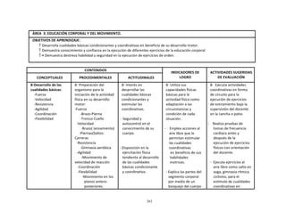 263
	
  
	
  
	
  
	
  
	
  
ÁREA	
   3:	
  EDUCACIÓN	
  CORPORAL	
  Y	
  DEL	
  MOVIMIENTO.	
  
	
  
OBJETIVOS	
  DE	
  APRENDIZAJE:	
  
 Desarrolla	
  cualidades	
  básicas	
  condicionantes	
  y	
  coordinativas	
  en	
  beneficio	
  de	
  su	
  desarrollo	
  motor.	
  
 Demuestra	
  conocimiento	
  y	
  confianza	
  en	
  la	
  ejecución	
  de	
  diferentes	
  ejercicios	
  de	
  la	
  educación	
  corporal	
  
 •	
  Demuestra	
  destreza	
  habilidad	
  y	
  seguridad	
  en	
  la	
  ejecución	
  de	
  ejercicios	
  de	
  orden.	
  
	
  
	
  
	
  
CONTENIDOS	
  
	
  
INDICADORES	
  DE	
  
LOGRO	
  
	
  
ACTIVIDADES	
  SUGERIDAS	
  
DE	
  EVALUACIÓN	
  
	
  
CONCEPTUALES	
  
	
  
PROCEDIMENTALES	
  
	
  
ACTITUDINALES	
  
8-­‐Desarrollo	
  de	
  las	
  
cualidades	
  básicas:	
  
-­‐Fuerza	
  
-­‐Velocidad	
  
-­‐Resistencia	
  
-­‐Agilidad	
  
-­‐Coordinación	
  
-­‐Flexibilidad	
  
8-­‐	
  Preparación	
  del	
  
organismo	
  para	
  la	
  
iniciación	
  de	
  la	
  actividad	
  
física	
  en	
  su	
  desarrollo	
  
motor:	
  
-­‐Fuerza	
  
-­‐Brazo-­‐Pierna	
  
-­‐Tronco-­‐Cuello	
  
-­‐Velocidad	
  
-­‐Brazo(	
  lanzamiento)	
  
-­‐Piernas(Saltos-­‐	
  
Carreras	
  
-­‐Resistencia	
  
-­‐Gimnasia	
  aeróbica	
  
-­‐Agilidad	
  
-­‐Movimiento	
  de	
  
velocidad	
  de	
  reacción	
  
-­‐Coordinación	
  
-­‐Flexibilidad	
  
-­‐Movimiento	
  en	
  los	
  
planos	
  antero-­‐	
  
posteriores.	
  
8-­‐	
  Interés	
  en	
  
desarrollar	
  las	
  
cualidades	
  básicas	
  
condicionantes	
  y	
  
estimular	
  las	
  
coordinativas.	
  
	
  
-­‐	
  	
  Seguridad	
  y	
  
autocontrol	
  en	
  el	
  
conocimiento	
  de	
  su	
  
cuerpo.	
  
	
  
	
  
	
  
-­‐	
  Disposición	
  en	
  la	
  
ejercitación	
  física	
  
tendiente	
  al	
  desarrollo	
  
de	
  las	
  cualidades	
  
básicas	
  condicionante	
  
y	
  coordinativa.	
  
8-­‐	
  Utiliza	
  sus	
  
capacidades	
  físicas	
  
básicas	
  para	
  la	
  
actividad	
  física	
  como	
  
adaptación	
  a	
  las	
  
circunstancias	
  y	
  
condición	
  de	
  cada	
  
situación.	
  
	
  
-­‐	
   	
  Emplea	
  acciones	
  al	
  
aire	
  libre	
  que	
  le	
  
permitan	
  estimular	
  
las	
  cualidades	
  
coordinativas	
  
en	
  beneficio	
  de	
  sus	
  
habilidades	
  
motrices.	
  
	
  
-­‐	
  Explica	
  las	
  partes	
  del	
  
segmento	
  corporal	
  
por	
  medio	
  de	
  un	
  
bosquejo	
  del	
  cuerpo	
  
8-­‐	
  	
  Ejecuta	
  actividades	
  
coordinativas	
  en	
  forma	
  
de	
  circuito	
  para	
  la	
  
ejecución	
  de	
  ejercicios	
  
de	
  estiramiento	
  bajo	
  la	
  
supervisión	
  del	
  docente	
  
en	
  la	
  cancha	
  o	
  patio.	
  
	
  
-­‐	
   Realiza	
  pruebas	
  de	
  
tomas	
  de	
  frecuencia	
  
cardiaca	
  antes	
  y	
  
después	
  de	
  la	
  
ejecución	
  de	
  ejercicios	
  
físicos	
  con	
  orientación	
  
del	
  docente.	
  
	
  
-­‐	
  	
  Ejecuta	
  ejercicios	
  al	
  
aire	
  libre	
  como	
  salto	
  en	
  
soga,	
  gimnasia	
  rítmica	
  
ciclismo,	
  para	
  el	
  
estímulo	
  de	
  cualidades	
  
coordinativas	
  en	
  
 