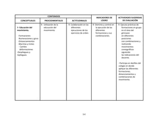 265
	
  
	
  
	
  
	
  
CONTENIDOS	
  
	
  
INDICADORES	
  DE	
  
LOGRO	
  
	
  
ACTIVIDADES	
  SUGERIDAS	
  
DE	
  EVALUACIÓN	
  
	
  
CONCEPTUALES	
  
	
  
PROCEDIMENTALES	
  
	
  
ACTITUDINALES	
  
	
  
9-­‐	
  Educación	
  del	
  
movimiento.	
  
	
  
-­‐Formaciones	
  
-­‐Numeraciones	
  y	
  giros	
  
-­‐Distanciamientos	
  
-­‐Marchas	
  y	
  trotes	
  
-­‐	
  Cambio	
  
deformaciones	
  
-­‐Despliegues	
  y	
  
repliegues.	
  
9-­‐	
  	
  Utilización	
  de	
  la	
  
educación	
  del	
  
movimiento.	
  
9-­‐	
  Colaboración	
  en	
  las	
  
diferentes	
  
ejecuciones	
  de	
  los	
  
ejercicios	
  de	
  orden.	
  
9-­‐	
  Dominio	
  y	
  control	
  en	
  
la	
  ejecución	
  de	
  las	
  
diferentes	
  
formaciones	
  y	
  sus	
  
combinaciones.	
  
9-­‐	
  Ejecuta	
  prácticas	
  de	
  
formaciones	
  en	
  grupo	
  
en	
  el	
  área	
  del	
  
gimnasio	
  
en	
  diferentes	
  
posiciones	
  
con	
  combinaciones	
  y	
  
realizando	
  
movimientos	
  
coreográficos	
  
siguiendo	
  
las	
  indicaciones	
  del	
  
docente.	
  
	
  
-­‐	
  Participa	
  en	
  desfiles	
  del	
  
colegio	
  en	
  donde	
  
aplique	
  las	
  diferentes	
  
formaciones,	
  
distanciamientos	
  y	
  
combinaciones	
  de	
  
movimiento.	
  
 