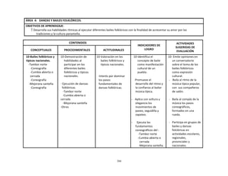 266
	
  
	
  
	
  
ÁREA	
   4:	
  	
  	
  DANZAS	
  Y	
  BAILES	
  FOLKLÓRICOS.	
  
	
  
OBJETIVOS	
  DE	
  APRENDIZAJE:	
  
 Desarrolla	
  sus	
  habilidades	
  rítmicas	
  al	
  ejecutar	
  diferentes	
  bailes	
  folklóricos	
  con	
  la	
  finalidad	
  de	
  acrecentar	
  su	
  amor	
  por	
  las	
  
tradiciones	
  y	
  la	
  cultura	
  panameña.	
  
	
  
CONTENIDOS	
   	
  
INDICADORES	
  DE	
  
LOGRO	
  
ACTIVIDADES	
  
SUGERIDAS	
  DE	
  
EVALUACIÓN	
  
	
  
CONCEPTUALES	
  
	
  
PROCEDIMENTALES	
  
	
  
ACTITUDINALES	
  
10-­‐Bailes	
  folklóricos	
  y	
  
típicos	
  nacionales.	
  
-­‐Tambor	
  norte	
  
-­‐Coreografía	
  
-­‐Cumbia	
  abierta	
  o	
  
cerrada	
  
-­‐Coreografía	
  
-­‐Mejorana	
  santeña	
  
-­‐Coreografía	
  
10-­‐Demostración	
  de	
  
habilidades	
  al	
  
participar	
  en	
  los	
  
diferentes	
  bailes	
  
folklóricos	
  y	
  típicos	
  
nacionales.	
  
	
  
-­‐	
  Ejecución	
  de	
  danzas	
  
folklóricas.	
  
-­‐Tambor	
  norte	
  
-­‐Cumbia	
  abierta	
  o	
  
cerrada	
  
-­‐Mejorana	
  santeña	
  
-­‐Otros	
  
10-­‐Valoración	
  en	
  los	
  
bailes	
  folklóricos	
  y	
  
típicos	
  nacionales.	
  
	
  
	
  
	
  
-­‐Interés	
  por	
  dominar	
  
los	
  pasos	
  
fundamentales	
  de	
  
danzas	
  folklóricas.	
  
10-­‐Identifica	
  el	
  
concepto	
  de	
  baile	
  
como	
  manifestación	
  
cultural	
  de	
  un	
  
pueblo.	
  
	
  
Promueve	
  el	
  
desarrollo	
  del	
  ritmo	
  y	
  
la	
  confianza	
  al	
  bailar	
  
música	
  típica.	
  
	
  
-­‐	
  	
  	
   Aplica	
  con	
  soltura	
  y	
  
elegancia	
  los	
  
movimientos	
  de	
  
paseo,	
  seguidilla	
  y	
  
zapateo.	
  
	
  
-­‐	
   	
   Ejecuta	
  los	
  
fundamentos	
  
coreográficos	
  del	
  :	
  
-­‐Tambor	
  norte	
  
-­‐Cumbia	
  abierta	
  o	
  
cerrada	
  
-­‐Mejorana	
  santeña.	
  
10-­‐	
  Emite	
  opiniones	
  en	
  
un	
  conversatorio	
  
sobre	
  el	
  tema	
  de	
  los	
  
bailes	
  folklóricos	
  
como	
  expresión	
  
cultural.	
  
-­‐	
   	
  Baila	
  al	
  ritmo	
  de	
  la	
  
música	
  típica	
  popular,	
  
con	
  	
  sus	
  compañeros	
  
de	
  salón.	
  
	
  
-­‐	
  	
  	
  Baila	
  al	
  compás	
  de	
  la	
  
música	
  los	
  pasos	
  
coreográficos,	
  
formados	
  en	
  una	
  
rueda.	
  
	
  
-­‐	
  	
  	
  Participa	
  en	
  grupos	
  de	
  
bailes	
  y	
  danzas	
  
folclóricas	
  en	
  
actividades	
  escolares,	
  
regionales,	
  
provinciales	
  y	
  
nacionales.	
  
 