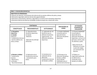 267
	
  
	
  
	
  
	
  
	
  
ÁREA	
   5:	
  EDUCACIÓN	
  DEPORTIVA.	
  
	
  
OBJETIVOS	
  DE	
  APRENDIZAJE:	
  
•	
  Ejecuta	
  con	
  destreza,	
  conocimiento	
  de	
  la	
  técnica	
  de	
  los	
  eventos	
  atléticos	
  de	
  pista	
  y	
  campo.	
  
•	
  Demuestra	
  seguridad	
  y	
  dominio	
  técnico	
  del	
  juego	
  de	
  Beisbol.	
  
•	
  Demuestra	
  conocimiento,	
  destreza	
  y	
  seguridad	
  en	
  la	
  práctica	
  de	
  las	
  disciplinas	
  deportivas.	
  
•	
  Demuestra	
  dominio	
  de	
  diversas	
  actividades	
  acuáticas	
  propias	
  de	
  su	
  desarrollo	
  motor.	
  
	
  
	
  
	
  
CONTENIDOS	
   	
  
INDICADORES	
  DE	
  
LOGRO	
  
ACTIVIDADES	
  
SUGERIDAS	
  DE	
  
EVALUACIÓN	
  
	
  
CONCEPTUALES	
  
	
  
PROCEDIMENTALES	
  
	
  
ACTITUDINALES	
  
11-­‐Disciplinas	
  
deportivas	
  
en	
  equipo	
  
Atletismo	
  
-­‐Fundamentos	
  técnicos	
  
-­‐eventos	
  atléticos	
  de	
  
pista	
  y	
  campo.	
  
	
  
	
  
	
  
	
  
	
  
	
  
	
  
	
  
	
  
12-­‐Beisbol	
  y	
  Softbol	
  
-­‐Fundamentos	
  
técnicos.	
  
-­‐Diferencias	
  y	
  
similitudes.	
  
-­‐	
  Recorrido	
  de	
  bases.	
  
11-­‐	
  Ejecución	
  de	
  las	
  
disciplinas	
  deportivas	
  
en	
  equipo	
  
-­‐Atletismo	
  
	
  
-­‐Aplicación	
  de	
  arbitraje	
  
elemental.	
  
	
  
	
  
	
  
	
  
	
  
	
  
	
  
	
  
	
  
12-­‐Aplicación	
  de	
  los	
  
fundamentos	
  técnicos	
  
-­‐	
  Lanzamiento	
  para	
  
bateo.	
  
11-­‐	
  Valoración	
  de	
   los	
  
beneficios	
  que	
  se	
  
obtienen	
  al	
  practicar,	
  
regularmente,	
   las	
  
diferentes	
  disciplinas	
  
deportivas.	
  
	
  
	
  
	
  
	
  
	
  
	
  
	
  
	
  
	
  
	
  
12-­‐Iniciativa	
  en	
  la	
  
realización	
  de	
  los	
  
diferentes	
  
fundamentos	
  técnicos	
  
del	
  beisbol	
  y	
  softbol.	
  
11-­‐Emplea	
  habilidades	
  
necesarias	
  para	
  la	
  
ejecución	
  de	
  las	
  
diferentes	
  disciplinas	
  
deportivas.	
  
	
  
	
  
	
  
	
  
	
  
	
  
	
  
	
  
	
  
	
  
	
  
	
  
12-­‐Participa	
  en	
  las	
  
diferentes	
  disciplinas:	
  
beisbol	
  y	
  softbol	
  
desarrollando	
  
habilidades	
  para	
  el	
  
dominio	
  de	
  las	
  técnicas.	
  
11-­‐Practica	
  habilidades	
  
encaminadas	
  al	
  
desarrollo	
  de	
  las	
  
diferentes	
  disciplinas	
  
deportivas;	
   ya	
  sea	
  en	
  el	
  
gimnasio,	
  cancha,	
  pista	
  
de	
  atletismo	
  o	
  patio.	
  
	
  
-­‐	
  	
  Aplica	
  técnicas	
  de	
  
atletismo	
  en	
  la	
  pista	
  
o	
  patio	
  del	
  colegio,	
  
con	
  orientación	
  del	
  
docente.	
  
	
  
12-­‐Elabora	
  un	
  
organizador	
  grafico	
  de	
  
las	
  diferencias	
  y	
  
similitudes	
  entre	
  
beisbol	
  y	
  el	
  softbol.	
  
 