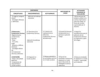 268
	
  
	
  
	
  
	
  
CONTENIDOS	
   	
  
INDICADORES	
  DE	
  
LOGRO	
  
ACTIVIDADES	
  
SUGERIDAS	
  DE	
  
EVALUACIÓN	
  
	
  
CONCEPTUALES	
  
	
  
PROCEDIMENTALES	
  
	
  
ACTITUDINALES	
  
-­‐	
  El	
  Juego	
  en	
  categoría	
  
infantil.	
  
-­‐	
  Estrategias	
  ofensivas	
  
y	
  	
  defensivas	
  
	
  
	
  
	
  
	
  
	
  
	
  
	
  
13-­‐Baloncesto	
  -­‐	
  
Fundamentos	
  Técnicos	
  
-­‐Reglamentación.	
  
-­‐Fundamentos	
  
Técnicos:	
  
-­‐	
  Pique	
  
-­‐	
  Tiro	
  al	
  Aro.	
  
Juego.	
  
-­‐	
  Bloqueos	
  y	
  defensa	
  
individual.	
  
-­‐	
  Estrategias	
  básicas	
  
del	
  
mini	
  baloncesto	
  
ofensiva	
  y	
  defensiva	
  
	
  
14-­‐NATACIÓN.	
  
-­‐Origen	
  y	
  Actualidad	
  
deportiva.	
  
-­‐Fundamentos	
  de	
  
adaptabilidad	
  al	
  
mundo	
  acuático.	
  
-­‐	
  	
  	
  Aplicación	
  de	
  arbitraje	
  
elemental.	
  
	
  
	
  
	
  
	
  
	
  
	
  
	
  
	
  
	
  
13-­‐	
  Ejecución	
  de	
  los	
  
fundamentos	
  Técnicos.	
  
	
  
	
  
	
  
	
  
-­‐	
  Aplicación	
  de	
  arbitraje	
  
elemental.	
  
	
  
	
  
	
  
	
  
	
  
	
  
	
  
	
  
	
  
	
  
	
  
14-­‐Integración	
  al	
  
mundo	
  acuático	
  
-­‐	
  
	
  
	
  
	
  
	
  
	
  
	
  
	
  
	
  
	
  
	
  
	
  
	
  
13-­‐	
  Interés	
  en	
  la	
  
realización	
  de	
  los	
  
diferentes	
  
fundamentos	
  técnicos	
  
del	
  baloncesto.	
  
	
  
	
  
	
  
	
  
	
  
	
  
	
  
	
  
	
  
	
  
	
  
	
  
	
  
14-­‐Responsabilidad	
  en	
  
las	
  actividades	
  motrices	
  
en	
  el	
  medio	
  acuático.	
  
	
  
	
  
	
  
	
  
	
  
	
  
	
  
	
  
	
  
	
  
	
  
	
  
13-­‐Practica	
  las	
  técnicas	
  
de	
  Baloncesto	
  en	
  el	
  
gimnasio	
  o	
  patio	
  del	
  
colegio.	
  
	
  
	
  
	
  
	
  
	
  
	
  
	
  
	
  
	
  
	
  
	
  
	
  
	
  
	
  
	
  
14-­‐Ejecuta	
  las	
  
actividades	
  motrices	
  de	
  
adaptación	
  al	
  medio	
  
para	
  el	
  desarrollo	
  de	
  
habilidades	
  acuáticas	
  
específicas.	
  
-­‐Ejecuta	
  técnicas	
  de	
  
beisbol	
  y	
  softbol	
  en	
  la	
  
cancha,	
  el	
  gimnasio	
  o	
  
patio	
  del	
  colegio,	
  en	
  
forma	
  de	
  circuitos	
  
supervisados	
  por	
  el	
  
docente.	
  
	
  
	
  
	
  
13-­‐Sigue	
  los	
  
procedimientos	
  para	
  la	
  
aplicación	
  de	
  los	
  
fundamentos	
  técnicos	
  
en	
  el	
  gimnasio	
  o	
  patio	
  
del	
  colegio.	
  
	
  
	
  
	
  
	
  
	
  
	
  
	
  
	
  
	
  
	
  
	
  
	
  
14-­‐Ejecuta	
  actividades	
  
de	
  adaptación	
  al	
  medio	
  
acuático	
  ,	
  supervisado	
  
por	
  el	
  docente.	
  
 