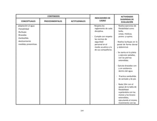 269
	
  
	
  
	
  
	
  
CONTENIDOS	
   	
  
INDICADORES	
  DE	
  
LOGRO	
  
ACTIVIDADES	
  
SUGERIDAS	
  DE	
  
EVALUACIÓN	
  
	
  
CONCEPTUALES	
  
	
  
PROCEDIMENTALES	
  
	
  
ACTITUDINALES	
  
adaptación	
  al	
  agua	
  
-­‐Flotabilidad	
  
-­‐Burbujas	
  
-­‐Brazadas	
  
-­‐Zambullida	
  
-­‐deslizamiento	
  
-­‐medidas	
  preventivas	
  
	
   	
   -­‐	
  Respeta	
  los	
  
reglamento	
  de	
  cada	
  
disciplina.	
  
	
  
-­‐	
   Cumple	
  con	
  respeto	
  
las	
  normas	
  de	
  
seguridad	
  
personal	
  en	
  el	
  
medio	
  acuático	
  y	
  la	
  
de	
  sus	
  compañeros.	
  
-­‐	
  	
  	
  Realiza	
  ejercicios	
  de	
  
flotabilidad	
  como	
  
bolla,	
  
carpa,	
  medusa,	
  
prono	
   y	
  supino.	
  
	
  
-­‐	
  Realiza	
  burbujas	
  en	
  la	
  
pared	
  de	
  forma	
  dorsal	
  
y	
  abdominal.	
  
	
  
-­‐	
  	
  Se	
  sienta	
  en	
  la	
  pileta	
  
y	
  ejecutar	
  patadas,	
  
con	
  las	
  piernas	
  
extendidas.	
  
	
  
-­‐	
  	
  Ejecuta	
  brazadas	
  con	
  
y	
  sin	
  asistencia	
  
dentro	
  del	
  agua.	
  
	
  
-­‐	
  	
  	
  	
  Practica	
  zambullida	
  
de	
  sentado	
  y	
  de	
  pie.	
  
	
  
-­‐	
  	
  	
  Nada	
  10m	
  con	
  el	
  
apoyo	
  de	
  la	
  tabla	
  de	
  
flotabilidad	
  
sujetándola	
  con	
  las	
  
manos	
  y	
  los	
  brazos	
  
extendidos,	
  
ejecutando	
  el	
  mismo	
  
movimiento	
  con	
  las	
  
 