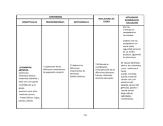 270
	
  
	
  
	
  
	
  
CONTENIDOS	
   	
  
INDICADORES	
  DE	
  
LOGRO	
  
ACTIVIDADES	
  
SUGERIDAS	
  DE	
  
EVALUACIÓN	
  
	
  
CONCEPTUALES	
  
	
  
PROCEDIMENTALES	
  
	
  
ACTITUDINALES	
  
	
  
	
  
	
  
	
  
	
  
	
  
	
  
	
  
	
  
	
  
	
  
	
  
	
  
	
  
	
  
	
  
	
  
	
  
	
  
	
  
15-­‐GIMNASIA	
  
ARTISTICA	
  
-­‐Definición	
  
-­‐Destrezas	
  básicas.	
  
-­‐volteretas	
  adelante	
  y	
  
atrás	
  con	
  y	
  sin	
  apoyo	
  
-­‐invertida	
  con	
  y	
  sin	
  
apoyo	
  
-­‐puente	
  o	
  arco	
  atrás	
  
-­‐rueda	
  de	
  carreta	
  
-­‐	
  Trepas	
  básicas:	
  sogas,	
  
palmas,	
  árboles	
  
	
  
	
  
	
  
	
  
	
  
	
  
	
  
	
  
	
  
	
  
	
  
	
  
	
  
	
  
	
  
	
  
	
  
	
  
	
  
15-­‐Ejecución	
  de	
  los	
  
diferentes	
  movimientos	
  
de	
  expresión	
  corporal.	
  
	
  
	
  
	
  
	
  
	
  
	
  
	
  
	
  
	
  
	
  
	
  
	
  
	
  
	
  
	
  
	
  
	
  
	
  
	
  
15-­‐Admira	
  los	
  
diferentes	
  
movimientos	
  de	
  
destrezas	
  
Artística	
  básicas.	
  
	
  
	
  
	
  
	
  
	
  
	
  
	
  
	
  
	
  
	
  
	
  
	
  
	
  
	
  
	
  
	
  
	
  
	
  
15-­‐Estimula	
  la	
  
coordinación	
  
en	
  la	
  ejecución	
  de	
  las	
  
diferentes	
  destrezas	
  
básicas,	
  utilizando	
  
técnicas	
  adecuadas.	
  
piernas.	
  
-­‐	
  	
  	
  	
  Participa	
  en	
  
competencias	
  
recreativas.	
  
	
  
-­‐	
   	
  Elabora	
  con	
  sus	
  
compañeros	
  un	
  
mural	
  sobre	
  
seguridad	
  personal	
  
en	
  un	
  medio	
  
acuático,	
  siguiendo	
  
las	
  directrices.	
  
	
  
15-­‐Ejecuta	
  destrezas	
  
básicas	
  en	
  colchoneta	
  
como:	
  	
  voltereta	
  al	
  
frente	
  
y	
  atrás,	
  invertida,	
  
puente,	
  rueda	
  de	
  
carreta	
  con	
  y	
  sin	
  
asistencia	
  del	
  
docente,	
  dentro	
  del	
  
gimnasio,	
  pasillo	
  o	
  
cancha	
  para	
  el	
  
desarrollo	
  de	
  
habilidades	
  
coordinativas.	
  
 