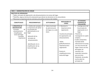 280
	
  
	
  
	
  
	
  
AREA	
  1	
  :	
  ADMINISTRACIÓN	
  DEL	
  HOGAR	
  
OBJETIVOS	
  DE	
  APRENDIZAJE:	
  
 Aplica	
  	
  principios	
  de	
  organización	
  y	
  de	
  almacenamiento	
  en	
  las	
  tareas	
  del	
  hogar.	
  
 Identifica	
  	
  algunas	
  técnicas	
  de	
  compraventa	
  que	
  afectan	
  las	
  decisiones	
  en	
  los	
  consumidores.	
  
 Reconoce	
  la	
  importancia	
  de	
  los	
  contratos	
  y	
  de	
  verificar	
  la	
  lectura	
  del	
  medidor.	
  
	
  
CONCEPTUALES	
  
	
  
PROCEDIMENTALES	
  
	
  
ACTITUDINALES	
  
	
  
INDICADORES	
  DE	
  
LOGRO	
  
ACTIVIDADES	
  
SUGERIDAS	
  DE	
  
EVALUACIÓN	
  
1.PRINCIPIOS	
  DE	
  
ORGANIZACIÓN	
  
Principios	
   de	
  
almacenamiento	
  
-­‐	
  Simplificación	
   de	
  
tareas	
  del	
  hogar	
  
-­‐	
  Concepto	
  
-­‐	
  	
  Importancia	
  
1.	
  Análisis	
  del	
  concepto	
  y	
  
la	
  importancia	
  de	
  aplicar	
  
los	
  principios	
  de	
  
administración	
  en	
  el	
  
hogar.	
  
	
  
-­‐	
  	
  	
  Aplicación	
  de	
  los	
  
principios	
  de	
  
almacenamiento.	
  
	
  
	
  
-­‐Identificación	
   de	
   la	
  
simplificación	
   de	
   las	
  
tareas	
  del	
  hogar.	
  
1.	
  	
  	
  Valora	
  el	
  principio	
  
de	
  administración	
  
del	
  hogar	
  en	
  su	
  vida	
  
diaria.	
  
1.	
  Reconoce	
  la	
  
importancia	
  de	
  la	
  
organización.	
  
	
  
	
  
-­‐	
  	
  Enumera	
  los	
  principios	
  
de	
  organización	
  y	
  de	
  
almacenamiento.	
  
	
  
	
  
-­‐	
  	
  Señala	
  
gráficaficamente	
  la	
  
importancia	
  de	
  la	
  
organización.	
  
	
  
	
  
-­‐	
  Práctica	
  la	
  
simplificación	
  de	
  las	
  
tareas	
  del	
  hogar.	
  
1.	
  	
  	
   Investiga	
  acerca	
  de	
  
los	
  principios	
  de	
  
organización	
  en	
  el	
  
hogar.	
  
-­‐	
  	
  Presenta	
  su	
  
investigación	
  en	
  cuadro	
  
sinóptico.	
  
-­‐	
  Cuadro	
  comparativo	
  
ilustrado	
  donde	
  
seleccionarán	
  las	
  tareas	
  
con	
  más	
  comunes	
  del	
  
hogar	
  y	
  harán	
  una	
  lista	
  
del	
  equipo,	
  los	
  
utensilios	
  y	
  los	
  
materiales	
  necesarios	
  
para	
  esa	
  tarea.	
  
-­‐	
  	
  Resolución	
   de	
  prueba	
  
escrita	
  sobre	
  los	
  
principios	
  de	
  
 