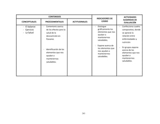 283
	
  
	
  
	
  
	
  
CONTENIDOS	
   	
  
INDICADORES	
  DE	
  
LOGRO	
  
ACTIVIDADES	
  
SUGERIDAS	
  DE	
  
EVALUACIÓN	
  
	
  
CONCEPTUALES	
  
	
  
PROCEDIMENTALES	
  
	
  
ACTITUDINALES	
  
-­‐	
  	
  El	
  balance	
  
-­‐	
  	
  Ejercicio	
  
-­‐	
  	
  La	
  Salud	
  
-­‐	
   Comentario	
  acerca	
  
de	
  los	
  efectos	
  para	
  la	
  
salud	
  de	
  la	
  
desnutrición	
  en	
  
Panamá.	
  
	
  
	
  
	
  
	
  
-­‐	
   Identificación	
  de	
  los	
  
elementos	
  que	
  nos	
  
ayudan	
  a	
  
mantenernos	
  
saludables.	
  
	
   -­‐	
   Distingue	
  
gráficamente	
  los	
  
elementos	
  que	
  nos	
  
ayudan	
  a	
  
mantenernos	
  
saludables.	
  
	
  
-­‐	
   Expone	
  acerca	
  de	
  
los	
  elementos	
  que	
  
nos	
  ayudan	
  a	
  
mantenernos	
  
saludables.	
  
-­‐	
   Confecciona	
  cuadro	
  
comparativo,	
  donde	
  
se	
  aprecie	
  la	
  
relación	
  entre	
  
enfermedades	
  y	
  
nutrición	
  
	
  
-­‐	
   En	
  grupos	
  expone	
  
acerca	
  de	
  los	
  
elementos	
  que	
  nos	
  
ayudan	
  a	
  
mantenernos	
  
saludables.	
  
 