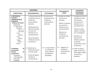 284
	
  
	
  
	
  
	
  
CONTENIDOS	
   	
  
INDICADORES	
  DE	
  
LOGRO	
  
ACTIVIDADES	
  
SUGERIDAS	
  DE	
  
EVALUACIÓN	
  
	
  
CONCEPTUALES	
  
	
  
PROCEDIMENTALES	
  
	
  
ACTITUDINALES	
  
4.	
  MÉTODOS	
  DE	
  
COCCIÓN	
  Y	
  
CONSERVACIÓN	
  DE	
  
ALIMENTOS	
  
Métodos	
  de	
  Cocción	
  
Importancia	
  
ü Técnicas	
  de:	
  
 Al	
  Horno	
  
(asar,	
  a	
  la	
  
sal,	
  otros)	
  
 A	
  la	
  
Plancha	
  
 A	
  la	
  
Parrilla	
  
 Baño	
  
María	
  
 Otros.	
  
	
  
	
  
	
  
4.1.Métodos	
   de	
  
conservación	
  
Procesos	
   de	
  
Conservación:	
  
 Conservas	
  
 Deshidratado	
  
 Ahumado	
  
 Enlatado	
  
4.	
  Reconocimiento	
  de	
  
la	
  importancia	
  de	
  los	
  
métodos	
  de	
  
conservación	
  de	
  
alimentos.	
  
	
  
-­‐	
   Clasificación	
  de	
  los	
  
diferentes	
  métodos	
  
de	
  cocción	
  de	
  
alimentos	
  con	
  su	
  
aprovechamiento.	
  
	
  
-­‐	
   Practica	
  de	
  algunos	
  
métodos	
  de	
  cocción	
  
de	
  alimentos.	
  
	
  
	
  
	
  
	
  
4.1.Análisis	
  de	
  los	
  
diferentes	
  procesos	
  
de	
  conservación.	
  
	
  
-­‐	
   Práctica	
  de	
  algunos	
  
métodos	
  de	
  
conservación	
  de	
  
4.	
  Se	
  interesa	
  de	
  la	
  
Importancia	
  de	
  los	
  
métodos	
  de	
  
conservación	
  de	
  
alimentos.	
  
	
  
	
  
	
  
	
  
	
  
	
  
	
  
	
  
	
  
	
  
	
  
	
  
	
  
	
  
	
  
	
  
	
  
	
  
4.1.	
   Es	
  responsable	
  en	
  
el	
  cumplimiento	
  
de	
  los	
  trabajos	
  y	
  
actividades	
  de	
  
aprendizaje.	
  
4.	
  Explique	
  los	
  métodos	
  
de	
  cocción	
  de	
  
alimentos.	
  
	
  
-­‐	
   Elabora	
  un	
  esquema	
  
que	
  muestre	
  el	
  
método	
  y	
  cual	
  su	
  
aprovechamiento.	
  
	
  
-­‐	
   Menciona	
  los	
  
métodos	
  de	
  
conservación	
  de	
  
alimentos.	
  
	
  
	
  
	
  
	
  
	
  
	
  
4.1.	
  	
  	
  	
  Diagrama	
   los	
  
métodos	
  de	
  
conservación	
  de	
  
alimentos.	
  
4.	
  Investiga	
  acerca	
  de	
  los	
  
métodos	
  de	
  cocción	
  
de	
  alimentos	
  y	
  
conservación	
  de	
  
alimentos	
  con	
  su	
  
aprovechamiento.	
  
	
  
-­‐	
   Trabajo	
  en	
  equipo	
  
expone	
  el	
  resultado	
  
de	
  su	
  investigación.	
  
	
  
-­‐	
   Participa	
  en	
  el	
  
laboratorio	
  de	
  
alimentos	
  practicas	
  
sencillas	
  de	
  
conservación	
  cocción	
  
de	
  alimentos	
  
	
  
4.1.Taller	
  de	
  elaborar	
  
alguna	
  conserva	
  y/o	
  
utilizar	
  algún	
  método	
  
de	
  cocción	
  de	
  
alimentos.	
  
 