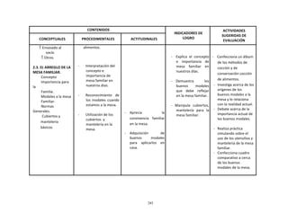 285
	
  
	
  
	
  
	
  
CONTENIDOS	
   	
  
INDICADORES	
  DE	
  
LOGRO	
  
ACTIVIDADES	
  
SUGERIDAS	
  DE	
  
EVALUACIÓN	
  
	
  
CONCEPTUALES	
  
	
  
PROCEDIMENTALES	
  
	
  
ACTITUDINALES	
  
 Envasado	
  al	
  
vacío	
  
 Otros.	
  
	
  
2.3.	
  EL	
  ARREGLO	
  DE	
  LA	
  
MESA	
  FAMILIAR.	
  
Concepto	
  
Importancia	
  para	
  
la	
  
Familia.	
  
Modales	
  a	
  la	
  mesa	
  
Familiar.	
  
Normas	
  
Generales.	
  
Cubiertos	
  y	
  
mantelería	
  
básicos	
  
alimentos.	
  
	
  
	
  
	
  
	
  
-­‐	
   Interpretación	
  del	
  
concepto	
  e	
  
importancia	
  de	
  
mesa	
  familiar	
  en	
  
nuestros	
  días.	
  
	
  
-­‐	
   Reconocimiento	
   de	
  
los	
   modales	
   cuando	
  
estamos	
  a	
  la	
  mesa.	
  
	
  
-­‐	
   Utilización	
  de	
  los	
  
cubiertos	
   y	
  
mantelería	
  en	
  la	
  
mesa.	
  
	
  
	
  
	
  
	
  
	
  
	
  
	
  
	
  
	
  
	
  
	
  
	
  
	
  
	
  
	
  
	
  
	
  
	
  
-­‐	
   Aprecia	
  	
  	
  	
  	
  	
  	
  	
  	
  	
  	
  	
  	
  	
  	
  	
  	
  	
  	
  	
  la	
  
convivencia	
   familiar	
  
en	
  la	
  mesa.	
  
	
  
-­‐	
   Adquisición	
  	
  	
  	
  	
  	
  	
  	
  	
  	
  	
   de	
  
buenos	
   	
   modales	
  
para	
   aplicarlos	
   en	
  
casa.	
  
	
  
	
  
	
  
-­‐	
   Explica	
   el	
   concepto	
  
e	
   importancia	
   de	
  
mesa	
   familiar	
   en	
  
nuestros	
  días.	
  
	
  
-­‐	
   Demuestra	
  	
  	
  	
  	
  	
  	
  	
  	
  	
  los	
  
buenos	
   modales	
  
que	
  	
  	
  debe	
  	
  	
  reflejar	
  
en	
  la	
  mesa	
  familiar.	
  
	
  
-­‐	
   Manipula	
   cubiertos,	
  
mantelería	
   para	
   la	
  
mesa	
  familiar.	
  
	
  
	
  
	
  
-­‐	
   Confecciona	
  un	
  álbum	
  
de	
  los	
  métodos	
  de	
  
cocción	
  y	
  de	
  
conservación	
  cocción	
  
de	
  alimentos.	
  
-­‐	
  	
   Investiga	
  acerca	
  de	
  los	
  
orígenes	
  de	
  los	
  
buenos	
  modales	
  a	
  la	
  
mesa	
  y	
  lo	
  relaciona	
  
con	
  la	
  realidad	
  actual.	
  
-­‐	
  	
   Debate	
  acerca	
  de	
  la	
  
importancia	
  actual	
  de	
  
los	
  buenos	
  modales.	
  
	
  
-­‐	
  	
   Realiza	
  práctica	
  
simulando	
  sobre	
  el	
  
uso	
  de	
  los	
  utensilios	
  y	
  
mantelería	
  de	
  la	
  mesa	
  
familiar.	
  
-­‐	
  	
   Confecciona	
  cuadro	
  
comparativo	
  a	
  cerca	
  
de	
  los	
  buenos	
  
modales	
  de	
  la	
  mesa.	
  
 