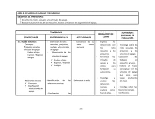 286
	
  
	
  
AREA	
  3:	
  DESARROLLO	
  HUMANO	
  Y	
  SEXUALIDAD	
  
OBJETIVOS	
  DE	
  APRENDIZAJE:	
  
 Describe	
  los	
  roeles	
  sexuales	
  y	
  los	
  vínculos	
  de	
  apego.	
  
 Evalúa	
  el	
  alcance	
  de	
  las	
  de	
  las	
  relaciones	
  nocivas	
  y	
  reconoce	
  los	
  organismos	
  de	
  apoyo.	
  
	
  
	
  
	
  
CONTENIDOS	
   	
  
INDICADORES	
  DE	
  
LOGRO	
  
ACTIVIDADES	
  
SUGERIDAS	
  DE	
  
EVALUACIÓN	
  
	
  
CONCEPTUALES	
  
	
  
PROCEDIMENTALES	
  
	
  
ACTITUDINALES	
  
3.1.	
  ROLES	
  SEXUALES	
  
Concepto	
  
Prejuicios	
  sociales	
  
vínculos	
  de	
  apego	
  
Padres	
  e	
  hijos	
  
Esposos	
  /	
  Esposas	
  
Amigos	
  
	
  
	
  
	
  
	
  
	
  
	
  
	
  
	
  
	
  
	
  
	
  
Relaciones	
  nocivas	
  
ü Concepto	
  
ü Clasificación	
  
Instituciones	
  de	
  
apoyo	
  
-­‐	
   Definición	
  de	
  roles	
  
sexuales,	
   prejuicios	
  
sociales	
  y	
  los	
  vínculos	
  
de	
  apego	
  
-­‐	
   	
  Observación	
   de	
  	
  	
   los	
  
vínculos	
  de	
  apego:	
  
ü Padres	
  e	
  hijos	
  
ü Esposos	
  /	
  esposas	
  
ü Amigos	
  
	
  
	
  
	
  
	
  
	
  
	
  
-­‐	
  Identificación	
   de	
   las	
  
relaciones	
  nocivas.	
  
	
  
	
  
	
  
	
  
-­‐Clasificación	
   las	
  
-­‐	
  	
  	
  	
  Conciencia	
  	
  	
   de	
  	
  	
  	
  su	
  
valor	
   como	
  
persona	
  
	
  
	
  
	
  
	
  
	
  
	
  
	
  
	
  
	
  
	
  
	
  
	
  
	
  
	
  
	
  
	
  
-­‐	
  Defensa	
  de	
  la	
  vida.	
  
-­‐	
   Expresa	
   lo	
  
relacionado	
   con	
  
los	
   	
   roles	
  
sexuales	
   y	
   los	
  
prejuicios.	
  
-­‐	
   Reconoce	
   los	
  
vínculos	
   de	
  
apego	
   y	
   	
   	
   	
   los	
  
utiliza	
   para	
  
fortalecer	
   su	
  
autoestima.	
  
	
  
	
  
-­‐	
   Investiga	
   	
   	
   y	
  
analiza	
   	
   las	
  
relaciones	
  
nocivas	
   	
   	
   y	
  
explora	
   como	
  
huir	
  de	
  ellas.	
  
	
  
	
  
-­‐	
   	
   Investiga	
   sobre	
   los	
  
roles	
   sexuales,	
   los	
  
prejuicios	
   y	
   los	
  
vínculos	
  de	
  apego.	
  
-­‐Exposición	
   de	
  
trabajos	
   en	
  
pequeños	
  grupos.	
  
-­‐	
  	
  	
  Elabora	
  	
  	
  un	
  	
  	
  mapa	
  
conceptual	
   con	
   los	
  
vínculos	
   de	
   apego	
  
que	
   	
   pose	
   	
   para	
  
luego	
   	
   	
   analizarlos	
  
en	
  clase.	
  
	
  
	
  
-­‐	
  	
  Investiga	
  	
  sobre	
  	
  las	
  
relaciones	
  nocivas.	
  
-­‐Confecciona	
  
 
