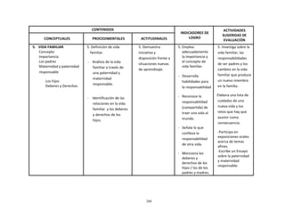 288
	
  
	
  
	
  
	
  
CONTENIDOS	
   	
  
INDICADORES	
  DE	
  
LOGRO	
  
ACTIVIDADES	
  
SUGERIDAS	
  DE	
  
EVALUACIÓN	
  
	
  
CONCEPTUALES	
  
	
  
PROCEDIMENTALES	
  
	
  
ACTITUDINALES	
  
5.	
  	
  	
  VIDA	
  FAMILIAR	
  
Concepto	
  
Importancia	
  
Los	
  padres	
  
Maternidad	
  y	
  paternidad	
  
responsable	
  
	
  
Los	
  hijos	
  
Deberes	
  y	
  Derechos	
  
5.	
  Definición	
  de	
  vida	
  
familiar.	
  
	
  
-­‐	
   Análisis	
  de	
  la	
  vida	
  
familiar	
  a	
  través	
  de	
  
una	
  paternidad	
  y	
  
maternidad	
  
responsable.	
  
	
  
	
  
-­‐	
   Identificación	
  de	
  las	
  
relaciones	
  en	
  la	
  vida	
  
familiar	
   y	
  los	
  deberes	
  
y	
  derechos	
  de	
  los	
  
hijos.	
  
5.	
  Demuestra	
  
iniciativa	
  y	
  
disposición	
  frente	
  a	
  
situaciones	
  nuevas	
  
de	
  aprendizaje.	
  
5.	
  Emplea	
  
adecuadamente	
  
la	
  importancia	
  y	
  
el	
  concepto	
  de	
  
vida	
  familiar.	
  
	
  
-­‐	
  	
  	
  Desarrolla	
  
habilidades	
  para	
  
la	
  responsabilidad	
  
	
  
-­‐	
  	
  	
  Reconoce	
  la	
  
responsabilidad	
  
(compartida)	
  de	
  
traer	
  una	
  vida	
  al	
  
mundo.	
  
	
  
-­‐	
  	
  	
  Señala	
  lo	
  que	
  
conlleva	
  la	
  
responsabilidad	
  
de	
  otra	
  vida.	
  
	
  
-­‐	
  	
  	
  Menciona	
  los	
  
deberes	
  y	
  
derechos	
  de	
  los	
  
hijos	
  /	
  los	
  de	
  los	
  
padres	
  y	
  madres.	
  
5.	
  Investiga	
  sobre	
  la	
  
vida	
  familiar,	
  las	
  
responsabilidades	
  
de	
  ser	
  padres	
  y	
  los	
  
cambios	
  en	
  la	
  vida	
  
familiar	
  que	
  produce	
  
un	
  nuevo	
  miembro	
  
en	
  la	
  familia.	
  
	
  
Elabora	
  una	
  lista	
  de	
  
cuidados	
  de	
  una	
  
nueva	
  vida	
  y	
  los	
  
retos	
  que	
  hay	
  que	
  
asumir	
  como	
  
consecuencia.	
  
	
  
-­‐Participa	
  en	
  
exposiciones	
  orales	
  
acerca	
  de	
  temas	
  
afines.	
  
-­‐Escribe	
  un	
  Ensayo	
  
sobre	
  la	
  paternidad	
  
y	
  maternidad	
  
responsable.	
  
 
