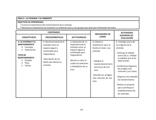 289
	
  
	
  
	
  
	
  
	
  
AREA	
  4	
  :	
  LA	
  VIVIENDA	
  Y	
  SU	
  AMBIENTE	
  
	
  
OBJETIVOS	
  DE	
  APRENDIZAJE:	
  
 Conoce	
  la	
  Importancia	
  del	
  mantenimiento	
  de	
  la	
  vivienda.	
  
 Reconoce	
  la	
  importancia	
  de	
  mantener	
  su	
  ambiente	
  sano	
  y	
  a	
  los	
  grupos	
  que	
  velan	
  por	
  el	
  bienestar	
  de	
  todos.	
  
	
  
CONTENIDOS	
   	
  
INDICADORES	
  DE	
  
LOGRO	
  
ACTIVIDADES	
  
SUGERIDAS	
  DE	
  -­‐	
  
EVALUACIÓN	
  
	
  
CONCEPTUALES	
  
	
  
PROCEDIMENTALES	
  
	
  
ACTITUDINALES	
  
6.	
  LA	
  VIVIENDA	
  Y	
  EL	
  
MANTENIMIENTO	
  
Ø Concepto	
  
Ø Importancia	
  
	
  
TIPOS	
  DE	
  
MANTENIMIENTO	
  
Ø Paredes	
  
Ø Pisos	
  
Ø Techos	
  
6.	
  Reconocimiento	
  de	
  la	
  
vivienda	
  como	
  un	
  
espacio	
  seguro	
  y	
  
confortable	
  para	
  
resguardarse.	
  
	
  
-­‐Descripción	
  de	
  los	
  
daños	
  que	
  afectan	
  la	
  
vivienda	
  
6.	
  Valoración	
  de	
  	
  la	
  
importancia	
  de	
  la	
  
vivienda	
  como	
  un	
  
espacio	
  seguro	
  y	
  
confortable	
  para	
  
resguardarse.	
  
	
  
-­‐	
  	
  Aprecia	
  su	
  valor	
  al	
  
cuidar	
  los	
  exteriores	
  
y	
  alrededores	
  de	
  su	
  
casa.	
  
6.	
  Esboza	
  la	
  
importancia	
   para	
   la	
  
familia	
  el	
  tener	
  una	
  
vivienda.	
  
	
  
	
  
	
  
	
  
-­‐	
   Explique	
  el	
  
mantenimiento	
  de	
  la	
  
estructura	
  de	
  una	
  
casa.	
  
	
  
-­‐	
  	
  Describe	
  los	
  arreglos	
  
más	
  comunes	
  de	
  una	
  
casa.	
  
6.	
  Investiga	
  acerca	
  de	
  
los	
  orígenes	
  de	
  la	
  
vivienda.	
  
	
  
-­‐	
  Participa	
  en	
  debate	
  
acerca	
  de	
  su	
   utilidad	
  
y	
  cuidados	
  que	
  se	
  les	
  
debe	
  brindar.	
  
	
  
-­‐	
  Confecciona	
  diagrama	
  
de	
  arreglos	
  más	
  
comunes	
  y	
  sus	
  costos.	
  
	
  
-­‐	
  Organiza	
  una	
  campaña	
  
de	
  mantenimiento.	
  
	
  
-­‐	
  Realiza	
  un	
  proyecto	
  
para	
  contribuya	
  al	
  
embellecimiento	
  de	
  
las	
  viviendas.	
  
 