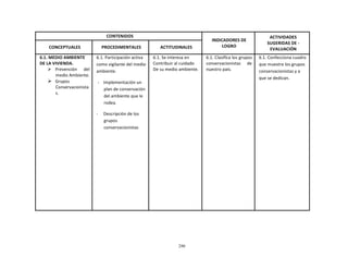 290
	
  
	
  
	
  
	
  
CONTENIDOS	
   	
  
INDICADORES	
  DE	
  
LOGRO	
  
ACTIVIDADES	
  
SUGERIDAS	
  DE	
  -­‐	
  
EVALUACIÓN	
  
	
  
CONCEPTUALES	
  
	
  
PROCEDIMENTALES	
  
	
  
ACTITUDINALES	
  
6.1.	
  MEDIO	
  AMBIENTE	
  
DE	
  LA	
  VIVIENDA.	
  
Ø Prevención	
   del	
  
medio	
  Ambiente.	
  
Ø Grupos	
  
Conservacionista	
  
s.	
  
6.1.	
  Participación	
  activa	
  
como	
  vigilante	
  del	
  medio	
  
ambiente.	
  
	
  
-­‐	
   Implementación	
  un	
  
plan	
  de	
  conservación	
  
del	
  ambiente	
  que	
  le	
  
rodea.	
  
	
  
-­‐	
   Descripción	
  de	
  los	
  
grupos	
  
conservacionistas	
  
6.1.	
  Se	
  interesa	
  en	
  
Contribuir	
  al	
  cuidado	
  
De	
  su	
  medio	
  ambiente.	
  
6.1.	
  Clasifica	
  los	
  grupos	
  
conservacionistas	
   de	
  
nuestro	
  país.	
  
6.1.	
  Confecciona	
  cuadro	
  
que	
  muestre	
  los	
  grupos	
  
conservacionistas	
  y	
  a	
  
que	
  se	
  dedican.	
  
 