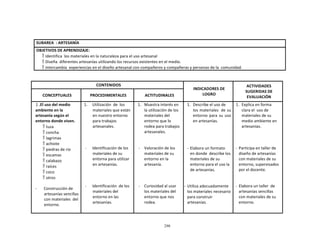 298
	
  
	
  
	
  
	
  
	
  
	
  
SUBAREA	
   :	
  ARTESANÍA	
  
	
  
OBJETIVOS	
  DE	
  APRENDIZAJE:	
  
 Identifica	
  	
  los	
  materiales	
  en	
  la	
  naturaleza	
  para	
  el	
  uso	
  artesanal	
  
 Diseña	
   diferentes	
  artesanías	
  utilizando	
  los	
  recursos	
  existentes	
  en	
  el	
  medio.	
  
 Intercambia	
   experiencias	
  en	
  el	
  diseño	
  artesanal	
  con	
  compañeros	
  y	
  compañeras	
  y	
  personas	
  de	
  la	
   comunidad.	
  
	
  
	
  
	
  
CONTENIDOS	
   	
  
INDICADORES	
  DE	
  
LOGRO	
  
ACTIVIDADES	
  
SUGERIDAS	
  DE	
  
EVALUACIÓN	
  
	
  
CONCEPTUALES	
  
	
  
PROCEDIMENTALES	
  
	
  
ACTITUDINALES	
  
1	
  .El	
  uso	
  del	
  medio	
  
ambiente	
  en	
  la	
  
artesanía	
  según	
  el	
  
entorno	
  donde	
  viven.	
  
 tuza	
  
 concha	
  
 lagrimas	
  
 achiote	
  
 piedras	
  de	
  rio	
  
 escamas	
  
 calabazo	
  
 raíces	
  
 coco	
  
 otros	
  
	
  
-­‐	
   Construcción	
  de	
  
artesanías	
  sencillas	
  
con	
  materiales	
   del	
  
entorno.	
  
1.	
   Utilización	
  	
  de	
  	
  los	
  
materiales	
  que	
  están	
  
en	
  nuestro	
  entorno	
  
para	
  trabajos	
  
artesanales.	
  
	
  
	
  
	
  
	
  
-­‐	
   Identificación	
  de	
  los	
  
materiales	
  de	
  su	
  
entorna	
  para	
  utilizar	
  
en	
  artesanías.	
  
	
  
	
  
	
  
	
  
-­‐	
   Identificación	
   de	
  los	
  
materiales	
  del	
  
entorno	
  en	
  las	
  
artesanías.	
  
1.	
  	
  	
  Muestra	
  interés	
  en	
  
la	
  utilización	
  de	
  los	
  
materiales	
  del	
  
entorno	
  que	
  lo	
  
rodea	
  para	
  trabajos	
  
artesanales.	
  
	
  
	
  
	
  
-­‐	
   Valoración	
  de	
  los	
  
materiales	
  de	
  su	
  
entorno	
  en	
  la	
  
artesanía.	
  
	
  
	
  
	
  
	
  
-­‐	
   Curiosidad	
  al	
  usar	
  
los	
  materiales	
  del	
  
entorno	
  que	
  nos	
  
rodea.	
  
1.	
  	
  Describe	
  el	
  uso	
  de	
  
los	
  materiales	
   de	
  su	
  
entorno	
   para	
  su	
  uso	
  
en	
  artesanías.	
  
	
  
	
  
	
  
	
  
	
  
-­‐	
  Elabora	
  un	
  formato	
  
en	
  donde	
   describe	
  los	
  
materiales	
  de	
  su	
  
entorno	
  para	
  el	
  uso	
  la	
  
de	
  artesanías.	
  
	
  
	
  
	
  
-­‐	
  Utiliza	
  adecuadamente	
  
los	
  materiales	
  necesario	
  
para	
  construir	
  
artesanías.	
  
1.	
  	
  Explica	
  en	
  forma	
  
clara	
  el	
   uso	
  de	
  
materiales	
  de	
  su	
  
medio	
  ambiente	
  en	
  
artesanías.	
  
	
  
	
  
	
  
	
  
-­‐	
  Participa	
  en	
  taller	
  de	
  
diseño	
  de	
  artesanías	
  
con	
  materiales	
  de	
  su	
  
entorno,	
  supervisados	
  
por	
  el	
  docente.	
  
	
  
	
  
	
  
-­‐	
  Elabora	
  un	
  taller	
  	
  de	
  
artesanías	
  sencillas	
  
con	
  materiales	
  de	
  su	
  
entorno.	
  
 