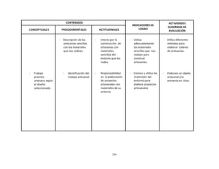 299
	
  
	
  
	
  
	
  
CONTENIDOS	
   	
  
INDICADORES	
  DE	
  
LOGRO	
  
ACTIVIDADES	
  
SUGERIDAS	
  DE	
  
EVALUACIÓN	
  
	
  
CONCEPTUALES	
  
	
  
PROCEDIMENTALES	
  
	
  
ACTITUDINALES	
  
	
  
	
  
	
  
	
  
	
  
	
  
	
  
	
  
	
  
	
  
	
  
	
  
	
  
-­‐	
   Trabajo	
  
practico	
  
artesana	
  según	
  
el	
  diseño	
  
seleccionado.	
  
	
  
-­‐	
   Descripción	
  de	
  las	
  
artesanías	
  sencillas	
  
con	
  los	
  materiales	
  
que	
  nos	
  rodean.	
  
	
  
	
  
	
  
	
  
	
  
	
  
	
  
-­‐	
   Identificación	
  del	
  
trabajo	
  artesanal.	
  
	
  
-­‐	
   Interés	
  por	
  la	
  
construcción	
   de	
  
artesanías	
  con	
  
materiales	
  
sencillos	
  del	
  
entorno	
  que	
  los	
  
rodea.	
  
	
  
	
  
	
  
-­‐	
   Responsabilidad	
  
en	
  	
  la	
  elaboración	
  
de	
  proyectos	
  
artesanales	
  con	
  
materiales	
  de	
  su	
  
entorno.	
  
	
  
-­‐	
   Utiliza	
  
adecuadamente	
  
los	
  materiales	
  
sencillos	
  que	
  	
  nos	
  
rodean	
  para	
  
construir	
  
artesanías.	
  
	
  
	
  
	
  
-­‐	
   Conoce	
  y	
  utiliza	
  los	
  
materiales	
  del	
  
entorno	
  para	
  
elabora	
  proyectos	
  
artesanales	
  
	
  
-­‐	
   Utiliza	
  diferentes	
  
métodos	
  para	
  
elaborar	
   talleres	
  
de	
  artesanías.	
  
	
  
	
  
	
  
	
  
	
  
	
  
	
  
-­‐	
   Elaboran	
  un	
  objeto	
  
artesanal	
  y	
  lo	
  
presenta	
  en	
  clase.	
  
 