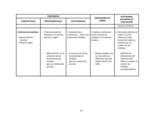 301
	
  
	
  
	
  
	
  
CONTENIDOS	
   	
  
INDICADORES	
  DE	
  
LOGRO	
  
ACTIVIDADES	
  
SUGERIDAS	
  DE	
  
EVALUACIÓN	
  
	
  
CONCEPTUALES	
  
	
  
PROCEDIMENTALES	
  
	
  
ACTITUDINALES	
  
	
   	
   	
   	
   natural	
  y	
  artificial.	
  
	
  
3.Sistemas	
  de	
  medición	
  
	
  
Sistema	
  métrico	
  
decimal	
  
•	
  Sistema	
  ingles	
  
	
  
3.	
  Reconociendo	
  de	
  
medidas	
  en	
  el	
  sistema	
  
métrico	
  e	
  inglés.	
  
	
  
	
  
	
  
	
  
	
  
	
  
	
  
-­‐	
   Diferenciación	
   en	
  la	
  
utilización	
  de	
  las	
  
herramientas	
  de	
  
medidas	
  
para	
  ser	
  mediciones	
  
precisas.	
  
	
  
3.	
  Autodominio	
  y	
  
confianza	
  al	
  	
  	
   utilizar	
  	
  los	
  
sistemas	
  de	
  medidas.	
  
	
  
	
  
	
  
	
  
	
  
	
  
	
  
-­‐	
  	
  Conoce	
  el	
  uso	
  	
  de	
  las	
  
herramientas	
  de	
  
medidas	
  
para	
  ser	
  mediciones	
  
precisas.	
  
	
  
3.	
  Explica	
  la	
  utilización	
  
de	
  los	
  sistemas	
  de	
  
medidas	
   en	
  el	
  área	
  de	
  
madera.	
  
	
  
	
  
	
  
	
  
	
  
-­‐	
   Realiza	
  medidas	
  con	
  
la	
  cinta	
  métrica	
  a	
  
diferentes	
  tipos	
  de	
  
objetos	
  dentro	
  del	
  
taller.	
  
	
  
3.	
  Demuestra	
  dominio	
  al	
  
utilizar	
   la	
  cinta	
  
métrica	
  al	
  medir	
  
tramos	
  de	
  madera	
  y	
  
confecciona	
   un	
  
cuadro	
  con	
  las	
  
medidas.	
  
	
  
-­‐	
   Identifica	
  las	
  
dimensiones	
  del	
  
salón	
  las	
  sillas,	
  
tablero	
  y	
  pupitre	
  al	
  
realizar	
  las	
  
medidas	
  
correspondientes	
  
 