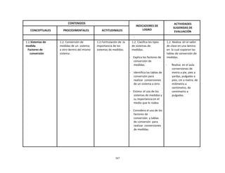 307
	
  
	
  
	
  
	
  
CONTENIDOS	
   	
  
INDICADORES	
  DE	
  
LOGRO	
  
ACTIVIDADES	
  
SUGERIDAS	
  DE	
  
EVALUACIÓN	
  
	
  
CONCEPTUALES	
  
	
  
PROCEDIMENTALES	
  
	
  
ACTITUDINALES	
  
	
   	
   	
   -­‐	
   	
  
1.2.Sistemas	
  de	
  
medida	
  
Factores	
  de	
  
conversión	
  
1.2.	
  Conversión	
  de	
  
medidas	
  de	
  un	
  	
  sistema	
  
a	
  otro	
  dentro	
  del	
  mismo	
  
sistema.	
  
1.2.Formulación	
  de	
   la	
  
importancia	
  de	
  los	
  
sistemas	
  de	
  medidas.	
  
1.2.	
  Clasifica	
  los	
  tipos	
  
de	
  sistemas	
  de	
  
medidas.	
  
	
  
-­‐	
  	
  	
   Explica	
  los	
  factores	
  de	
  
conversión	
  de	
  
medidas.	
  
	
  
-­‐	
   	
  Identifica	
  las	
  tablas	
  de	
  
conversión	
  para	
  
realizar	
   conversiones	
  
de	
  un	
  sistema	
  a	
  otro.	
  
	
  
-­‐	
  	
  	
   Estima	
   el	
  uso	
  de	
  los	
  
sistemas	
  de	
  medidas	
  y	
  
su	
  importancia	
  en	
  el	
  
medio	
  que	
  lo	
  rodea.	
  
	
  
-­‐	
  	
  	
   Considera	
  el	
  uso	
  de	
  los	
  
factores	
  de	
  
conversión	
   y	
  tablas	
  
de	
  conversón	
   para	
  
realizar	
   conversiones	
  
de	
  medidas.	
  
1.2.	
  Realiza	
  	
  en	
  el	
  salón	
  
de	
  clase	
  en	
  una	
  lámina	
  
en	
  	
  la	
  cual	
  copiaran	
  las	
  
tablas	
  de	
  conversión	
  de	
  
medidas.	
  
	
  
-­‐	
   Realiza	
  	
  en	
  el	
  aula	
  
conversiones	
  de	
  
metro	
  a	
  pie,	
  pies	
  a	
  
yardas,	
  pulgadas	
  a	
  
pies,	
  cm	
  a	
  metro,	
  de	
  
milímetro	
  a	
  
centímetro,	
  de	
  
centímetro	
  a	
  
pulgadas.	
  
 