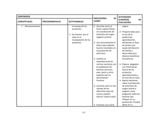 325
	
  
	
  
	
  
	
  
CONTENIDOS	
   	
  
INDICADORES	
   DE	
  
LOGRO	
  
ACTIVIDADES	
  
SUGERIDAS	
   DE	
  
EVALUACIÓN	
  
	
  
CONCEPTUALES	
  
	
  
PROCEDIMENTALES	
  
	
  
ACTITUDINALES	
  
ü Almacenamiento	
   	
   el	
  manejo	
  de	
  los	
  
productos.	
  
	
  
Ø Se	
  interesa	
  	
  por	
  el	
  
aseo	
  en	
  la	
  
manipulación	
  de	
  los	
  
productos.	
  
Ø Describe	
  como	
  el	
  
factor	
  capital	
  influye	
  
en	
  la	
  producción	
  de	
  
alimentos	
  de	
  origen	
  
vegetal	
  y	
  animal.	
  
	
  
Ø Usa	
  racionalmente	
  el	
  
dinero	
  para	
  obtener	
  
buenos	
  resultados	
  en	
  
la	
  producción	
  de	
  
alimentos.	
  
	
  
Ø Justifica	
  la	
  
importancia	
  de	
  las	
  
normas	
  sanitarias	
  con	
  
la	
  explotación	
  de	
  
bovinos,	
  porcinos,	
  
aves,	
  peces	
  y	
  otras	
  
especies	
  para	
  la	
  
alimentación	
  
humana.	
  
	
  
Ø Sustenta	
  como	
  el	
  mal	
  
manejo	
  de	
  los	
  
diferentes	
  tipos	
  de	
  
carnes,	
  pueden	
  
afectar	
  nuestra	
  salud.	
  
	
  
	
  
	
  
Ø Presenta	
  una	
  charla	
  
yogurt.	
  
	
  
Ø Propone	
  ideas	
  para	
  
el	
  uso	
  de	
  la	
  
producción	
  
agroindustrial,	
  
diseñando	
  un	
  flujo	
  
de	
  ventas	
  (con	
  
ayuda	
  del	
  docente	
  
de	
  familia	
  y	
  
desarrollo)	
  para	
  
obtener	
  beneficios	
  
económicos.	
  
	
  
Ø Elabora	
   plegables	
  
con	
  información	
  
acerca	
  de	
  los	
  
productos	
  
agroindustriales	
  y	
  
los	
  discute	
  en	
  clase.	
  
Ø Aporta	
  opiniones	
  
sobre	
  la	
  producción	
  
de	
  alimentos	
  de	
  
origen	
  animal	
  y	
  
vegetal	
  y	
  hace	
  
preguntas	
  sobre	
  los	
  
factores	
  que	
  
influyen	
  en	
  su	
  
producción	
  recopila	
  
datos	
  en	
  su	
  
 