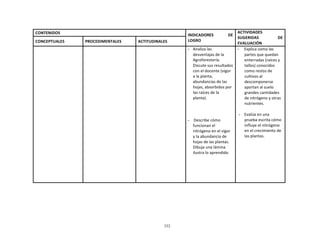 332
	
  
	
  
	
  
	
  
CONTENIDOS	
  
	
  
INDICADORES	
   DE	
  
LOGRO	
  
ACTIVIDADES	
  
SUGERIDAS	
   DE	
  
EVALUACIÓN	
  
CONCEPTUALES	
   PROCEDIMENTALES	
   ACTITUDINALES	
  
	
   	
   	
   - Analiza	
  las	
  
desventajas	
  de	
  la	
  
Agroforestería.	
  
Discute	
  sus	
  resultados	
  
con	
  el	
  docente	
  (vigor	
  
a	
  la	
  planta,	
  
abundancias	
  de	
  las	
  
hojas,	
  absorbidos	
  por	
  
las	
  raíces	
  de	
  la	
  
planta).	
  
	
  
	
  
	
  
	
  
- Describe	
  cómo	
  
funcionan	
  el	
  
nitrógeno	
  en	
  el	
  vigor	
  
y	
  la	
  abundancia	
  de	
  
hojas	
  de	
  las	
  plantas.	
  
Dibuja	
  una	
  lámina	
  
ilustra	
  lo	
  aprendido.	
  
- Explica	
  como	
  las	
  
partes	
  que	
  quedan	
  
enterradas	
  (raíces	
  y	
  
tallos)	
  conocidos	
  
como	
  restos	
  de	
  
cultivos	
  al	
  
descomponerse	
  
aportan	
  al	
  suelo	
  
grandes	
  cantidades	
  
de	
  nitrógeno	
  y	
  otras	
  
nutrientes.	
  
	
  
- Evalúa	
  en	
  una	
  
prueba	
  escrita	
  cómo	
  
influye	
  el	
  nitrógeno	
  
en	
  el	
  crecimiento	
  de	
  
las	
  plantas.	
  
 