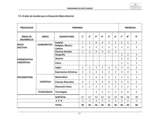 PROGRAMA	
  DE	
  SEXTO	
  GRADO	
  
25
	
  
	
  
	
  
	
  
7.5.	
  El	
  plan	
  de	
  estudio	
  para	
  la	
  Educación	
  Básica	
  General	
  
	
  
	
  
	
  
	
  
PREESCOLAR	
  
	
  
PRIMARIA	
  
	
  
PREMEDIA	
  
	
  
ÁREAS	
  DE	
  
DESARROLLO	
  
	
  
ÁREAS	
  
	
  
ASIGNATURAS	
  
	
  
1°	
  
	
  
2°	
  
	
  
3°	
  
	
  
4°	
  
	
  
5°	
  
	
  
6°	
  
	
  
7°	
  
	
  
8°	
  
	
  
9°	
  
	
  
SOCIO	
  
AFECTIVA	
  
	
  
	
  
	
  
COGNOSCITIVA	
  
LINGÜÍSTICA	
  
	
  
	
  
	
  
	
  
	
  	
  	
  	
  	
  
PSICOMOTORA	
  
	
  
HUMANÍSTICA	
  
Español	
   7	
   7	
   6	
   6	
   5	
   5	
   5	
   5	
   5	
  
Religión,	
  Moral	
  y	
  
Valores	
  
	
  
2	
  
	
  
2	
  
	
  
2	
  
	
  
2	
  
	
  
2	
  
	
  
2	
  
	
  
2	
  
	
  
2	
  
	
  
2	
  
Ciencias	
  Sociales	
   2	
   2	
   4	
   4	
   4	
   4	
   -­‐	
   -­‐	
   -­‐	
  
Geografía	
   -­‐	
   -­‐	
   -­‐	
   -­‐	
   -­‐	
   -­‐	
   2	
   2	
   2	
  
Historia	
   -­‐	
   -­‐	
   -­‐	
   -­‐	
   -­‐	
   -­‐	
   2	
   2	
   2	
  
Cívica	
   -­‐	
   -­‐	
   -­‐	
   -­‐	
   -­‐	
   -­‐	
   1	
   1	
   1	
  
Inglés	
   2	
   2	
   3	
   3	
   3	
   3	
   4	
   4	
   4	
  
Expresiones	
  Artísticas	
   3	
   3	
   3	
   3	
   3	
   3	
   4	
   4	
   4	
  
	
  
	
  
	
  
CIENTÍFICA	
  
	
  
Matemática	
  
	
  
7	
  
	
  
7	
  
	
  
6	
  
	
  
6	
  
	
  
5	
  
	
  
5	
  
	
  
5	
  
	
  
5	
  
	
  
5	
  
Ciencias	
  Naturales	
   2	
   2	
   4	
   4	
   4	
   4	
   5	
   5	
   5	
  
	
  
Educación	
  Física	
  
	
  
2	
  
	
  
2	
  
	
  
2	
  
	
  
2	
  
	
  
2	
  
	
  
2	
  
	
  
2	
  
	
  
2	
  
	
  
2	
  
	
  
TECNOLÓGICA	
  
	
  
Tecnologías	
  
	
  
-­‐	
  
	
  
-­‐	
  
	
  
3	
  
	
  
3	
  
	
  
5	
  
	
  
5	
  
	
  
6	
  
	
  
6	
  
	
  
6	
  
SUBTOTAL	
   27	
   27	
   33	
   33	
   33	
   33	
   38	
   38	
   38	
  
E.	
  C.	
  A.	
   3	
   3	
   3	
   3	
   3	
   3	
   2	
   2	
   2	
  
	
  
TOTAL	
  
	
  
30	
  
	
  
30	
  
	
  
36	
  
	
  
36	
  
	
  
36	
  
	
  
36	
  
	
  
40	
  
	
  
40	
  
	
  
40	
  
 