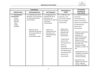 41
PROGRAMA	
  DE	
  SEXTO	
  GRADO	
  
	
  
	
  
	
  
	
  
CONTENIDOS	
   	
  
INDICADORES	
  DE	
  
LOGRO	
  
ACTIVIDADES	
  
SUGERIDAS	
  DE	
  
EVALUACIÓN	
  
	
  
CONCEPTUALES	
  
	
  
PROCEDIMENTALES	
  
	
  
ACTITUDINALES	
  
1.1.1	
  Elementos	
  de	
  
comunicación	
  
-­‐Emisor	
  
-­‐Receptor	
  
-­‐Mensaje	
  
-­‐Canal	
  
-­‐Código	
  
-­‐Contexto	
  
1.1.1	
  Identificación	
  de	
  los	
  
elementos	
  	
  que	
  intervienen	
  
en	
  	
  diversas	
  situaciones	
  
comunicativas.	
  
	
  
	
  
	
  
	
  
	
  
	
  
	
  
-­‐	
   Aplicación	
  de	
  los	
  
elementos	
  del	
  proceso	
  
de	
  la	
  comunicación	
  en	
  
situaciones	
  
comunicativas	
  reales.	
  
1.1.1	
  Seguridad	
  en	
  la	
  
identificación	
  de	
  los	
  
elementos	
  	
  que	
  
intervienen	
  en	
   diversas	
  
situaciones	
  
comunicativas.	
  
	
  
	
  
	
  
	
  
-­‐	
   Interés	
  en	
  el	
  
tratamiento	
  de	
  los	
  
elementos	
  en	
  la	
  
interpretación	
  del	
  
mensaje.	
  
1.1.1	
  Menciona	
   los	
  
elementos	
  	
  de	
  la	
  
comunicación	
  dentro	
  
de	
  una	
  situación	
  
comunicativa.	
  
	
  
	
  
	
  
	
  
-­‐	
   	
  Explica	
  cómo	
  
intervienen	
  los	
  
elementos	
  del	
  
proceso	
  de	
  la	
  
comunicación.	
  
	
  
-­‐	
   	
  Esquematiza	
  el	
  
proceso	
  de	
  la	
  
comunicación	
  con	
  
todos	
  sus	
  
elementos.	
  
-­‐	
   	
  Desempeña	
  los	
  role	
  
correspondientes	
  a	
  
cada	
  elemento	
  del	
  
proceso	
  de	
  la	
  
comunicación.	
  
1.1.1	
  Observa	
  diferentes	
  
situaciones	
  
comunicativas	
  de	
  su	
  
entorno	
  e	
  menciona	
  y	
  
explica	
  cómo	
  intervienen	
  
los	
  elementos	
  del	
  
proceso	
  de	
  la	
  
comunicación.	
  
	
  
	
  
-­‐	
  	
  	
  	
  Diagrama	
  el	
  proceso	
  de	
  
la	
  comunicación	
  
mediante	
  una	
  
presentación	
  de	
  ppt	
  y	
  
luego,	
   extrapola	
  el	
  
esquema	
  en	
  una	
  
situación	
  comunicativa	
  
de	
  la	
  vida	
  real	
  y	
  
sustenta	
  su	
  trabajo	
  
mediante	
  un	
  cartel	
  o	
  en	
  
ppt.	
  
	
  
-­‐	
   Señala	
  elementos	
  que	
  
interfieren	
  en	
  la	
  buena	
  
comunicación	
  y	
  la	
  
forma	
  de	
  evitarlos.	
  
	
  
-­‐	
  	
  Dramatización	
  de	
  
diálogos	
  con	
  temas	
  de	
  
interés,	
  mediante	
  
trabajo	
  en	
  equipo	
  de	
  
 