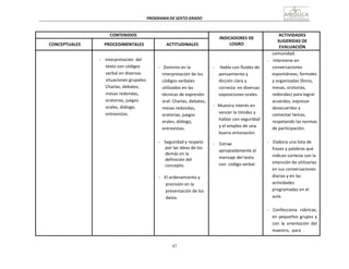 47
PROGRAMA	
  DE	
  SEXTO	
  GRADO	
  
	
  
	
  
	
  
	
  
CONTENIDOS	
   	
  
INDICADORES	
  DE	
  
LOGRO	
  
ACTIVIDADES	
  
SUGERIDAS	
  DE	
  
EVALUACIÓN	
  
	
  
CONCEPTUALES	
  
	
  
PROCEDIMENTALES	
  
	
  
ACTITUDINALES	
  
	
   	
  
-­‐	
   Interpretación	
  	
  del	
  
texto	
  con	
  códigos	
  
verbal	
  en	
  diversas	
  
situaciones	
  grupales:	
  
Charlas,	
  debates,	
  
mesas	
  redondas,	
  
oratorias,	
  juegos	
  
orales,	
  diálogo,	
  
entrevistas.	
  
	
  
	
  
	
  
-­‐	
  	
  	
  Dominio	
  en	
  la	
  
interpretación	
  de	
  los	
  
códigos	
  verbales	
  
utilizados	
  en	
  las	
  
técnicas	
  de	
  expresión	
  
oral:	
  Charlas,	
  debates,	
  
mesas	
  redondas,	
  
oratorias,	
  juegos	
  
orales,	
  diálogo,	
  
entrevistas.	
  
	
  
	
  
-­‐	
   Seguridad	
  y	
  respeto	
  
por	
  las	
  ideas	
  de	
  los	
  
demás	
  en	
  la	
  
definición	
  del	
  
concepto.	
  
	
  
-­‐	
   El	
  ordenamiento	
  y	
  
precisión	
  en	
  la	
  
presentación	
  de	
  los	
  
datos.	
  
	
  
	
  
	
  
-­‐	
   	
  Habla	
  con	
  fluidez	
  de	
  
pensamiento	
  y	
  
dicción	
  clara	
  y	
  
correcta	
   en	
  diversas	
  
exposiciones	
  orales.	
  
	
  
-­‐	
  	
  	
  Muestra	
  interés	
  en	
  
vencer	
  la	
  timidez	
  y	
  
hablar	
  con	
  seguridad	
  
y	
  el	
  empleo	
  de	
  una	
  
buena	
  entonación.	
  
	
  
-­‐	
   	
  Extrae	
  
apropiadamente	
  el	
  
mensaje	
  del	
  texto	
  
con	
   código	
  verbal.	
  
comunidad.	
  
-­‐	
   	
  Interviene	
  en	
  
conversaciones	
  
espontáneas,	
  formales	
  
y	
  organizadas	
  (foros,	
  
mesas,	
  oratorias,	
  
redondas)	
  para	
  lograr	
  
acuerdos,	
  expresar	
  
desacuerdos	
  y	
  
comentar	
  temas,	
  
respetando	
  las	
  normas	
  
de	
  participación.	
  
	
  
	
  
-­‐	
   	
  Elabora	
  una	
  lista	
  de	
  
frases	
  y	
  palabras	
  que	
  
indican	
  cortesía	
  con	
  la	
  
intención	
  de	
  utilizarlas	
  
en	
  sus	
  conversaciones	
  
diarias	
  y	
  en	
  las	
  
actividades	
  
programadas	
  en	
  el	
  
aula.	
  
	
  
	
  
-­‐	
   	
  Confecciona	
   rúbricas,	
  
en	
  pequeños	
  grupos	
  y	
  
con	
   la	
   orientación	
   del	
  
maestro,	
  	
  para	
  
 