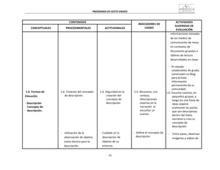 50
PROGRAMA	
  DE	
  SEXTO	
  GRADO	
  
	
  
	
  
	
  
	
  
CONTENIDOS	
   	
  
INDICADORES	
  DE	
  
LOGRO	
  
ACTIVIDADES	
  
SUGERIDAS	
  DE	
  
EVALUACIÓN	
  
	
  
CONCEPTUALES	
  
	
  
PROCEDIMENTALES	
  
	
  
ACTITUDINALES	
  
	
  
	
  
	
  
	
  
	
  
	
  
	
  
	
  
	
  
	
  
	
  
	
  
	
  
	
  
	
  
	
  
	
  
	
  
	
  
	
  
	
  
1.6.	
  Formas	
  de	
  
Elocución:	
  
	
  
-­‐	
  Descripción	
  
Concepto	
  de	
  
descripción.	
  
	
  
	
  
	
  
	
  
	
  
	
  
	
  
	
  
	
  
	
  
	
  
	
  
	
  
-­‐	
  	
  	
  La	
  observación	
  como	
  
técnica	
  descriptiva	
  
	
  
-­‐	
   El	
  texto	
  descriptivo	
  
	
  
	
  
	
  
	
  
	
  
	
  
	
  
	
  
	
  
	
  
	
  
	
  
	
  
	
  
	
  
	
  
	
  
	
  
	
  
	
  
	
  
1.6.	
  Creación	
  del	
  concepto	
  
de	
  descripción.	
  
	
  
	
  
	
  
	
  
	
  
	
  
	
  
	
  
	
  
-­‐	
   	
  Utilización	
  de	
  la	
  
observación	
  de	
  objetos	
  
como	
  técnica	
  para	
  la	
  
descripción.	
  
	
  
	
  
	
  
	
  
	
  
	
  
	
  
	
  
	
  
	
  
	
  
	
  
	
  
	
  
	
  
	
  
	
  
	
  
	
  
	
  
	
  
	
  
	
  
	
  
	
  
	
  
	
  
	
  
	
  
1.6.	
  Seguridad	
  en	
  la	
  
creación	
  del	
  
concepto	
  de	
  
descripción.	
  
	
  
	
  
	
  
	
  
	
  
	
  
	
  
-­‐	
   Cuidado	
  en	
  la	
  
descripción	
  de	
  
objetos	
  de	
  su	
  
entorno.	
  
	
  
	
  
	
  
	
  
	
  
	
  
	
  
	
  
	
  
	
  
	
  
	
  
	
  
	
  
	
  
	
  
	
  
	
  
	
  
	
  
	
  
	
  
	
  
	
  
	
  
	
  
1.6.	
  Reconoce,	
  con	
  
certeza,	
  
descripciones	
  
insertas	
  en	
  la	
  
narración	
   al	
  
escuchar	
  un	
  
cuento.	
  
	
  
	
  
	
  
	
  
-­‐	
  	
  Define	
  el	
  concepto	
  de	
  
descripción.	
  
	
  
	
  
	
  
	
  
	
  
	
  
	
  
	
  
informaciones	
  tomadas	
  
de	
  los	
  medios	
  de	
  
comunicación	
  de	
  masa	
  
en	
  contextos	
  de	
  
discusiones	
  grupales	
  o	
  
talleres	
  de	
  lectura	
  
desarrollados	
  en	
  clase.	
  
	
  
-­‐	
  	
  	
  En	
  equipo	
  
colaborativo	
  de	
  grado,	
  
construyen	
  un	
  Blog	
  
para	
  brindar	
  
información	
  
permanente	
  de	
  su	
  
comunidad.	
  
1.6.	
  Escucha	
  cuentos,	
  en	
  
pequeños	
  grupos,	
  y	
  
luego	
  en	
  una	
  lluvia	
  de	
  
ideas	
  expone	
  
oralmente	
  las	
  partes	
  
que	
  son	
  descriptivas	
  
dentro	
  del	
  texto	
  
narrativo	
  y	
  crea	
  su	
  
concepto	
  de	
  
descripción.	
  
	
  
-­‐	
   	
  Entre	
  pares,	
  observan	
  
imágenes	
  y	
  videos	
  de	
  
 