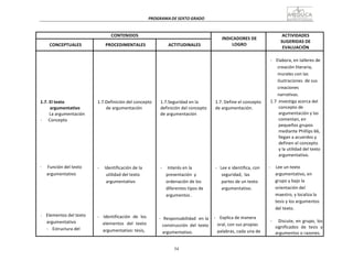 54
PROGRAMA	
  DE	
  SEXTO	
  GRADO	
  
	
  
	
  
	
  
	
  
CONTENIDOS	
   	
  
INDICADORES	
  DE	
  
LOGRO	
  
ACTIVIDADES	
  
SUGERIDAS	
  DE	
  
EVALUACIÓN	
  
	
  
CONCEPTUALES	
  
	
  
PROCEDIMENTALES	
  
	
  
ACTITUDINALES	
  
	
  
	
  
	
  
	
  
	
  
	
  
	
  
	
  
	
  
	
  
	
  
1.7.	
  El	
  texto	
  
argumentativo	
  
La	
  argumentación	
  
-­‐	
   Concepto	
  
	
  
	
  
	
  
	
  
	
  
	
  
	
  
	
  
	
  
-­‐	
   	
  Función	
  del	
  texto	
  
argumentativo	
  
	
  
	
  
	
  
	
  
	
  
	
  
	
  
	
  
-­‐	
   Elementos	
  del	
  texto	
  
argumentativo	
  
-­‐	
   Estructura	
  del	
  
	
  
	
  
	
  
	
  
	
  
	
  
	
  
	
  
	
  
	
  
	
  
1.7.Definición	
  del	
  concepto	
  
de	
  argumentación	
  
	
  
	
  
	
  
	
  
	
  
	
  
	
  
	
  
	
  
	
  
	
  
	
  
-­‐	
   Identificación	
  de	
  la	
  
utilidad	
  del	
  texto	
  
argumentativo	
  
	
  
	
  
	
  
	
  
	
  
	
  
-­‐	
   	
  Identificación	
   de	
   los	
  
elementos	
   del	
   texto	
  
argumentativo:	
  tesis,	
  
	
  
	
  
	
  
	
  
	
  
	
  
	
  
	
  
	
  
	
  
	
  
1.7.Seguridad	
  en	
  la	
  
definición	
  del	
  concepto	
  
de	
  argumentación	
  
	
  
	
  
	
  
	
  
	
  
	
  
	
  
	
  
	
  
	
  
	
  
-­‐	
   	
  Interés	
  en	
  la	
  
presentación	
   y	
  
ordenación	
  de	
  los	
  
diferentes	
  tipos	
  de	
  
argumentos	
  .	
  
	
  
	
  
	
  
	
  
-­‐	
  	
  Responsabilidad	
  	
  en	
  la	
  
construcción	
   del	
   texto	
  
argumentativo.	
  
	
  
	
  
	
  
	
  
	
  
	
  
	
  
	
  
	
  
	
  
	
  
1.7.	
  Define	
  el	
  concepto	
  
de	
  argumentación.	
  
	
  
	
  
	
  
	
  
	
  
	
  
	
  
	
  
	
  
	
  
	
  
	
  
-­‐	
  	
  	
  Lee	
  e	
  identifica,	
  con	
  
seguridad,	
  	
  las	
  
partes	
  de	
  un	
  texto	
  
argumentativo.	
  
	
  
	
  
	
  
	
  
	
  
-­‐	
  	
   Explica	
  de	
  manera	
  
oral,	
  con	
  sus	
  propias	
  
palabras,	
  cada	
  una	
  de	
  
	
  
-­‐	
   Elabora,	
  en	
  talleres	
  de	
  
creación	
  literaria,	
  
murales	
  con	
  las	
  
ilustraciones	
  	
  de	
  sus	
  
creaciones	
  
narrativas.	
  
1.7	
  .Investiga	
  acerca	
  del	
  
concepto	
  de	
  
argumentación	
  y	
  las	
  
comentan,	
  en	
  
pequeños	
  grupos	
  
mediante	
  Phillips	
  66,	
  
llegan	
  a	
  acuerdos	
  y	
  
definen	
  el	
  concepto	
  
y	
  la	
  utilidad	
  del	
  texto	
  
argumentativo.	
  
	
  
-­‐	
   	
  Lee	
  un	
  texto	
  
argumentativo,	
  en	
  
grupo	
  y	
  bajo	
  la	
  
orientación	
  del	
  
maestro,	
  y	
  localiza	
  la	
  
tesis	
  y	
  los	
  argumentos	
  
del	
  texto.	
  
	
  
-­‐	
  	
  	
  	
  Discute,	
  en	
  grupo,	
  los	
  
significados	
   de	
   tesis	
   y	
  
argumentos	
  o	
  razones.	
  
 