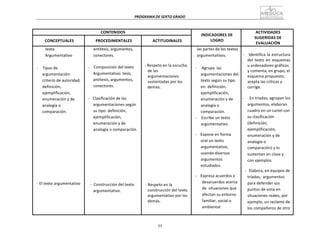 55
PROGRAMA	
  DE	
  SEXTO	
  GRADO	
  
	
  
	
  
	
  
	
  
CONTENIDOS	
   	
  
INDICADORES	
  DE	
  
LOGRO	
  
ACTIVIDADES	
  
SUGERIDAS	
  DE	
  
EVALUACIÓN	
  
	
  
CONCEPTUALES	
  
	
  
PROCEDIMENTALES	
  
	
  
ACTITUDINALES	
  
texto	
  
Argumentativo	
  
	
  
	
  
-­‐	
   	
  Tipos	
  de	
  
argumentación:	
  
criterio	
  de	
  autoridad,	
  
definición,	
  
ejemplificación,	
  
enumeración	
  y	
  de	
  
analogía	
  o	
  
comparación.	
  
	
  
	
  
	
  
	
  
	
  
	
  
	
  
	
  
	
  
	
  
	
  
	
  
	
  
	
  
	
  
	
  
-­‐	
  El	
  texto	
  argumentativo	
  
antítesis,	
  argumentos,	
  
conectores.	
  
	
  
	
  
-­‐	
   	
  Composición	
  del	
  texto	
  
Argumentativo:	
  tesis,	
  
antítesis,	
  argumentos,	
  
conectores.	
  
	
  
	
  
-­‐	
  	
  	
  Clasificación	
  de	
  las	
  
argumentaciones	
  según	
  
su	
  tipo:	
  definición,	
  
ejemplificación,	
  
enumeración	
  y	
  de	
  
analogía	
  o	
  comparación.	
  
	
  
	
  
	
  
	
  
	
  
	
  
	
  
	
  
	
  
	
  
	
  
	
  
-­‐	
  	
  Construcción	
  del	
  texto	
  
argumentativo.	
  
	
  
	
  
	
  
	
  
-­‐	
  Respeto	
  en	
  la	
  escucha	
  
de	
  las	
  
argumentaciones	
  
sustentadas	
  por	
  los	
  
demás.	
  
	
  
	
  
	
  
	
  
	
  
	
  
	
  
	
  
	
  
	
  
	
  
	
  
	
  
	
  
	
  
	
  
	
  
	
  
	
  
	
  
	
  
	
  
	
  
-­‐	
  Respeto	
  en	
  la	
  
construcción	
  del	
  texto	
  
argumentativo	
  por	
  los	
  
demás.	
  
las	
  partes	
  de	
  los	
  textos	
  
argumentativos.	
  
	
  
	
  
-­‐	
   	
  Agrupa	
  	
  las	
  
argumentaciones	
  del	
  
texto	
  según	
  su	
  tipo	
  
en:	
  definición,	
  
ejemplificación,	
  
enumeración	
  y	
  de	
  
analogía	
  o	
  
comparación.	
  
-­‐	
   Escribe	
  un	
  texto	
  
argumentativo.	
  
	
  
-­‐	
   Expone	
  en	
  forma	
  
oral	
  un	
  texto	
  
argumentativo,	
  
usando	
  diversos	
  
argumentos	
  
estudiados	
  
	
  
-­‐	
   Expresa	
  acuerdos	
  o	
  
desacuerdos	
  acerca	
  
de	
  	
  situaciones	
  que	
  
afectan	
  su	
  entorno	
  
familiar,	
  social	
  o	
  
ambiental.	
  
	
  
-­‐	
  	
  	
  Identifica	
  la	
  estructura	
  
del	
   texto	
   en	
   esquemas	
  
u	
  ordenadores	
  gráficos	
  
y	
  comenta,	
  en	
  grupo,	
  el	
  
esquema	
  propuesto;	
  
acepta	
  las	
  críticas	
  y	
  
corrige.	
  
	
  
-­‐	
   	
   En	
  triadas,	
  agrupan	
  los	
  
argumentos,	
  elaboran	
  
cuadro	
  en	
  un	
  cartel	
  con	
  
su	
  clasificación	
  
(definición,	
  
ejemplificación,	
  
enumeración	
  y	
  de	
  
analogía	
  o	
  
comparación)	
  y	
  lo	
  
sustentan	
  en	
  clase	
  y	
  
con	
  ejemplos.	
  
	
  
-­‐	
  	
  	
  Elabora,	
  en	
  equipos	
  de	
  
tríadas,	
  	
  argumentos	
  
para	
  defender	
  sus	
  
puntos	
  de	
  vista	
  en	
  
situaciones	
  reales,	
  por	
  
ejemplo,	
  un	
  reclamo	
  de	
  
los	
  compañeros	
  de	
  otro	
  
 