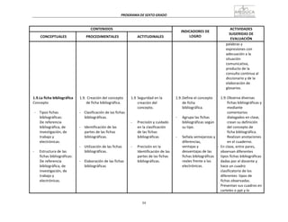 59
PROGRAMA	
  DE	
  SEXTO	
  GRADO	
  
	
  
	
  
	
  
	
  
CONTENIDOS	
   	
  
INDICADORES	
  DE	
  
LOGRO	
  
ACTIVIDADES	
  
SUGERIDAS	
  DE	
  
EVALUACIÓN	
  
	
  
CONCEPTUALES	
  
	
  
PROCEDIMENTALES	
  
	
  
ACTITUDINALES	
  
	
  
	
  
	
  
	
  
	
  
	
  
	
  
	
  
	
  
	
  
	
  
	
  
	
  
	
  
	
  
1.9.La	
  ficha	
  bibliográfica	
  
Concepto	
  
	
  
-­‐	
   Tipos	
  fichas	
  
bibliográficas:	
  
De	
  referencia	
  
bibliográfica,	
  de	
  
investigación,	
  de	
  
trabajo	
  y	
  
electrónicas.	
  
	
  
-­‐	
   Estructura	
  de	
  las	
  
fichas	
  bibliográficas:	
  
De	
  referencia	
  
bibliográfica,	
  de	
  
investigación,	
  de	
  
trabajo	
  y	
  
electrónicas.	
  
	
  
	
  
	
  
	
  
	
  
	
  
	
  
	
  
	
  
	
  
	
  
	
  
	
  
	
  
	
  
1.9.	
  Creación	
  del	
  concepto	
  
de	
  ficha	
  bibliográfica.	
  
	
  
-­‐	
   Clasificación	
  de	
  las	
  fichas	
  
bibliográficas.	
  
	
  
-­‐	
   Identificación	
  de	
  las	
  
partes	
  de	
  las	
  fichas	
  
bibliográficas.	
  
	
  
-­‐	
   Utilización	
  de	
  las	
  fichas	
  
bibliográficas.	
  
	
  
-­‐	
   Elaboración	
  de	
  las	
  fichas	
  
bibliográficas	
  
	
  
	
  
	
  
	
  
	
  
	
  
	
  
	
  
	
  
	
  
	
  
	
  
	
  
	
  
	
  
1.9	
  Seguridad	
  en	
  la	
  
creación	
  del	
  
concepto.	
  
	
  
	
  
	
  
-­‐	
   Precisión	
  y	
  cuidado	
  
en	
  la	
  clasificación	
  
de	
  las	
  fichas	
  
bibliográficas	
  
	
  
-­‐	
   Precisión	
  en	
  la	
  
Identificación	
  de	
  las	
  
partes	
  de	
  las	
  fichas	
  
bibliográficas.	
  
	
  
	
  
	
  
	
  
	
  
	
  
	
  
	
  
	
  
	
  
	
  
	
  
	
  
	
  
	
  
1.9.	
  Define	
  el	
  concepto	
  
de	
  ficha	
  
bibliográfica.	
  
	
  
-­‐	
   Agrupa	
  las	
  fichas	
  
bibliográficas	
  según	
  
su	
  tipo.	
  
	
  
-­‐	
   Señala	
  semejanzas	
  y	
  
diferencias,	
  
ventajas	
  y	
  
desventajas	
  de	
  las	
  
fichas	
  bibliográficas	
  
reales	
  frente	
  a	
  las	
  
electrónicas.	
  
palabras	
  y	
  
expresiones	
  con	
  
adecuación	
  a	
  la	
  
situación	
  
comunicativa,	
  
producto	
  de	
  la	
  
consulta	
  continua	
  al	
  
diccionario	
  y	
  de	
  la	
  
elaboración	
  de	
  
glosarios.	
  
	
  
1.9.	
  Observa	
  diversas	
  
fichas	
  bibliográficas	
  y	
  
mediante	
  
comentarios	
  
dialogados	
  en	
  clase,	
  
crean	
  su	
  definición	
  
del	
  concepto	
  de	
  
ficha	
  bibliográfica.	
  
Realizan	
  anotaciones	
  
en	
  el	
  cuaderno.	
  
-­‐	
  	
  En	
  clase,	
  entre	
  pares,	
  
observan	
  diferentes	
  
tipos	
  fichas	
  bibliográficas	
  
dadas	
  por	
  el	
  docente	
  y	
  
hace	
  un	
  cuadro	
  
clasificatorio	
  de	
  los	
  
diferentes	
   tipos	
  de	
  
fichas	
  observadas.	
  
Presentan	
  sus	
  cuadros	
  en	
  
carteles	
  o	
  ppt	
  y	
  lo	
  
 