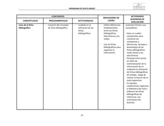 60
PROGRAMA	
  DE	
  SEXTO	
  GRADO	
  
	
  
	
  
	
  
	
  
CONTENIDOS	
   	
  
INDICADORES	
  DE	
  
LOGRO	
  
ACTIVIDADES	
  
SUGERIDAS	
  DE	
  
EVALUACIÓN	
  
	
  
CONCEPTUALES	
  
	
  
PROCEDIMENTALES	
  
	
  
ACTITUDINALES	
  
Usos	
  de	
  la	
  ficha	
  
bibliográfica	
  
-­‐	
   Creación	
  del	
  concepto	
  
de	
  ficha	
  bibliográfica.	
  
-­‐	
   Cuidado	
  en	
  la	
  
utilización	
  de	
  las	
  
fichas	
  
bibliográficas.	
  
-­‐	
   Infiere	
  diferencias	
  
fundamentales	
  
entre	
  las	
  fichas	
  
bibliográficas	
  
electrónicas	
  y	
  las	
  
reales.	
  
	
  
-­‐	
   Usa	
  las	
  fichas	
  
bibliográficas	
  para	
  
organizar	
  la	
  
información.	
  
sustentan	
  frente	
  a	
  sus	
  
compañeros.	
  
	
  
-­‐	
  Hace	
  un	
  cuadro	
  
comparativo	
  para	
  
comentar	
  las	
  
semejanzas	
  y	
  
diferencias,	
  ventajas	
  y	
  
desventajas	
  de	
  las	
  
fichas	
  bibliográficas	
  
reales	
  frente	
  a	
  las	
  
electrónicas.	
  
-­‐	
  Participa	
  entre	
  pares,	
  
en	
  taller	
  de	
  
sistematización	
  de	
  la	
  
información	
  de	
  un	
  
mediante	
  la	
  utilización	
  
de	
  fichas	
  bibliográficas	
  
de	
  trabajo.,	
  luego	
  de	
  
realizar	
  la	
  lectura	
  de	
  un	
  
texto	
  expositivo.	
  
-­‐	
  En	
  equipos	
  
colaborativos	
  organizan	
  
la	
  biblioteca	
  del	
  aula	
  y	
  
elaboran	
  las	
  fichas	
  
bibliográficas	
  de	
  
referencia,	
  con	
  
orientación	
  del	
  
docente.	
  
 