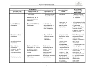 63
PROGRAMA	
  DE	
  SEXTO	
  GRADO	
  
	
  
	
  
	
  
	
  
CONTENIDOS	
   	
  
INDICADORES	
  DE	
  
LOGRO	
  
ACTIVIDADES	
  
SUGERIDAS	
  DE	
  
EVALUACIÓN	
  
	
  
CONCEPTUALES	
  
	
  
PROCEDIMENTALES	
  
	
  
ACTITUDINALES	
  
	
  
	
  
	
  
	
  
	
  
	
  
	
  
	
  
Función	
  del	
  texto	
  
informativo.	
  
	
  
	
  
	
  
	
  
	
  
	
  
	
  
Elementos	
  del	
  texto	
  
informativo.	
  
	
  
	
  
	
  
Estructura	
  del	
  texto	
  
informativo.	
  
	
  
Tipos	
  de	
  textos	
  
informativos.	
  
Artículo	
  de	
  opinión,	
  
noticia,	
  boletín	
  
informativo	
  revista.	
  
	
  
	
  
	
  
El	
  texto	
  informativo	
  
informativo.	
  
	
  
-­‐	
   Identificación	
   de	
   los	
  
elementos	
   del	
  texto	
  
informativo.	
  
	
  
-­‐	
   Composición	
  del	
  texto	
  
Informativo.	
  
	
  
	
  
	
  
	
  
	
  
	
  
	
  
	
  
	
  
	
  
	
  
	
  
	
  
	
  
	
  
	
  
-­‐	
   Clasificación	
  del	
  texto	
  
informativo	
  en:	
  Artículo	
  
de	
  opinión,	
  noticia,	
  
boletín	
  informativo,	
  
revista.	
  
	
  
-­‐	
   Construcción	
  del	
  textos	
  
informativo.	
  
los	
  elementos	
  del	
  
texto	
  informativo.	
  
	
  
	
  
	
  
	
  
	
  
-­‐	
  	
  	
  Cuidado	
  en	
  la	
  
identificación	
  de	
  la	
  
composición	
  del	
  
texto	
  informativo.	
  
	
  
	
  
	
  
	
  
-­‐	
   Seguridad	
  en	
  la	
  
selección	
  del	
  tipo	
  
de	
  texto	
  
informativo	
  
	
  
	
  
	
  
	
  
-­‐	
  El	
  orden	
  en	
  la	
  
presentación	
  de	
  los	
  
datos	
  en	
  el	
  texto	
  
informativo.	
  
-­‐	
  Responsabilidad	
  y	
  
respeto	
  en	
  la	
  
construcción	
  de	
  textos	
  
argumentativo.	
  
informativo.	
  
	
  
	
  
	
  
	
  
	
  
-­‐	
   Esquematiza	
  la	
  
estructura	
  de	
  
diversos	
  textos	
  
informativos.	
  
	
  
	
  
	
  
	
  
	
  
-­‐	
   Agrupa	
  los	
  textos	
  
informativos	
  según	
  
su	
  tipo.	
  
	
  
-­‐	
   Produce	
  textos	
  
informativos	
  
atendiendo	
  a	
  la	
  
estructura,	
  función	
  
y	
  características	
  de	
  
este	
  tipo	
  de	
  escrito.	
  
	
  
-­‐	
   Encuentra	
  la	
  idea	
  
principal	
  y	
  las	
  ideas	
  
secundarias	
  de	
  
cada	
  párrafo	
  de	
  un	
  
texto	
  informativo	
  y	
  
de	
  los	
  textos	
  
argumentativos.	
  
y	
  bajo	
  la	
  orientación	
  
del	
  maestro,	
  y	
  localiza	
  
sus	
  elementos.	
  
	
  
	
  
	
  
-­‐	
  	
  	
  Identifica	
  la	
  estructura	
  
del	
  texto	
  en	
  esquemas	
  
u	
  ordenadores	
  
gráficos	
  y	
  comenta,	
  en	
  
grupo,	
  el	
  esquema	
  
propuesto;	
  acepta	
  las	
  
críticas	
  y	
  corrige.	
  
	
  
-­‐	
  	
  	
  En	
  triadas,	
  agrupan	
  los	
  
textos	
  informativos	
  
según	
  su	
  tipo,	
  
elaboran	
  cuadro	
  en	
  un	
  
cartel	
  con	
  su	
  
clasificación	
  
y	
  lo	
  sustentan	
  en	
  clase	
  
y	
  con	
  ejemplos.	
  
	
  
-­‐	
  	
  	
  Redacta	
  informes,	
   con	
  
los	
  resultados	
  
obtenidos	
  en	
  las	
  
encuestas	
  atendiendo	
  
a	
  la	
  estructura	
  de	
  este	
  
tipo	
  de	
  texto	
  
(introducción,	
  
desarrollo	
  y	
  
conclusión).	
  
 
