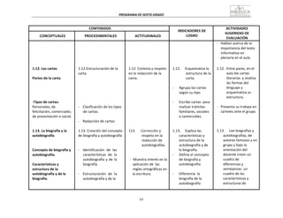 65
PROGRAMA	
  DE	
  SEXTO	
  GRADO	
  
	
  
	
  
	
  
	
  
CONTENIDOS	
   	
  
INDICADORES	
  DE	
  
LOGRO	
  
ACTIVIDADES	
  
SUGERIDAS	
  DE	
  
EVALUACIÓN	
  
	
  
CONCEPTUALES	
  
	
  
PROCEDIMENTALES	
  
	
  
ACTITUDINALES	
  
	
  
	
  
	
  
	
  
	
  
	
  
	
  
1.12.	
  Las	
  cartas	
  
	
  
Partes	
  de	
  la	
  carta	
  
	
  
	
  
	
  
	
  
	
  
-­‐Tipos	
  de	
  cartas:	
  
Personales,	
  de	
  
felicitación,	
  comerciales,	
  
de	
  presentación	
  o	
  social.	
  
	
  
	
  
	
  
1.13.	
  La	
  biografía	
  y	
  la	
  
autobiografía	
  
	
  
	
  
	
  
Concepto	
  de	
  biografía	
  y	
  
autobiografía.	
  
	
  
Características	
  y	
  
estructura	
  de	
  la	
  
autobiografía	
  y	
  de	
  la	
  
biografía.	
  
	
  
	
  
	
  
	
  
	
  
	
  
	
  
1.12.Estructuración	
  de	
  la	
  
carta	
  
	
  
	
  
	
  
	
  
	
  
	
  
	
  
	
  
-­‐	
   Clasificación	
  de	
  los	
  tipos	
  
de	
  cartas.	
  
	
  
-­‐	
   Redacción	
  de	
  cartas	
  
	
  
1.13.	
  Creación	
  del	
  concepto	
  
de	
  biografía	
  y	
  autobiografía	
  
	
  
	
  
	
  
-­‐	
   Identificación	
   de	
   las	
  
características	
   de	
   la	
  
autobiografía	
  y	
  de	
  la	
  
biografía.	
  
	
  
-­‐	
   Estructuración	
   de	
   la	
  
autobiografía	
  y	
  de	
  la	
  
	
  
	
  
	
  
	
  
	
  
	
  
	
  
1.12.	
  Cortesía	
  y	
  respeto	
  
en	
  la	
  redacción	
  de	
  la	
  
carta.	
  
	
  
	
  
	
  
	
  
	
  
	
  
	
  
	
  
	
  
	
  
	
  
	
  
	
  
113.	
   Corrección	
  y	
  
respeto	
  en	
  la	
  
redacción	
  de	
  
autobiografías.	
  
	
  
	
  
	
  
-­‐	
  	
  Muestra	
  interés	
  en	
  la	
  
aplicación	
  de	
  	
  las	
  
reglas	
  ortográficas	
  en	
  
la	
  escritura.	
  
	
  
	
  
	
  
	
  
	
  
	
  
	
  
1.12.	
   Esquematiza	
  la	
  
estructura	
  de	
  la	
  
carta.	
  
	
  
-­‐	
   Agrupa	
  las	
  cartas	
  
según	
  su	
  tipo.	
  
	
  
-­‐	
   Escribe	
  cartas	
   para	
  
realizar	
  trámites	
  
familiares,	
  sociales	
  
o	
  comerciales.	
  
	
  
	
  
	
  
1.13.	
   Explica	
  las	
  
características	
  y	
  
estructura	
  de	
  la	
  
autobiografía	
  y	
  de	
  
la	
  biografía.	
  
-­‐	
   Define	
  el	
  concepto	
  
de	
  biografía	
  y	
  
autobiografía.	
  
	
  
-­‐	
   Diferencia	
  	
  la	
  
biografía	
  de	
  la	
  
autobiografía	
  
-­‐	
  	
  	
  Hablan	
  acerca	
  de	
  la	
  
importancia	
  del	
  texto	
  
informativo	
  en	
  
plenaria	
  en	
  el	
  aula.	
  
	
  
	
  
1.12.	
   Entre	
  pares,	
  en	
  el	
  
aula	
  lee	
  cartas	
  
literarias	
   y	
  analiza	
  
las	
  formas	
  del	
  
lenguaje	
  y	
  
esquematiza	
  su	
  
estructura.	
  
	
  
-­‐	
  	
  	
  Presenta	
  su	
  trabajo	
  en	
  
carteles	
  ante	
  el	
  grupo.	
  
	
  
	
  
	
  
	
  
1.13.	
   Lee	
  biografías	
  y	
  
autobiografías,	
  de	
  
autores	
  famosos	
  y	
  en	
  
grupo	
  y	
  bajo	
  la	
  
orientación	
  del	
  
docente	
  crean	
  un	
  
cuadro	
  de	
  
diferencias	
  y	
  
semejanzas	
  	
  un	
  
cuadro	
  de	
  las	
  
características	
  y	
  
estructuras	
  de	
  
 