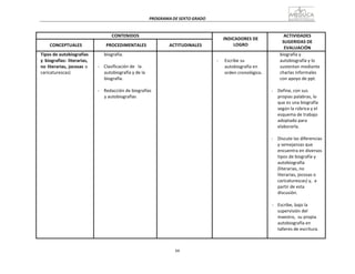 66
PROGRAMA	
  DE	
  SEXTO	
  GRADO	
  
	
  
	
  
	
  
	
  
CONTENIDOS	
   	
  
INDICADORES	
  DE	
  
LOGRO	
  
ACTIVIDADES	
  
SUGERIDAS	
  DE	
  
EVALUACIÓN	
  
	
  
CONCEPTUALES	
  
	
  
PROCEDIMENTALES	
  
	
  
ACTITUDINALES	
  
Tipos	
  de	
  autobiografías	
  
y	
   biografías:	
   literarias,	
  
no	
  literarias,	
  jocosas	
  o	
  
caricaturescas)	
  
biografía.	
  
	
  
-­‐	
   Clasificación	
  de	
  	
  	
  la	
  
autobiografía	
  y	
  de	
  la	
  
biografía.	
  
	
  
-­‐	
   Redacción	
  de	
  biografías	
  
y	
  autobiografías	
  
	
   	
  
-­‐	
   Escribe	
  su	
  
autobiografía	
  en	
  
orden	
  cronológico.	
  
biografía	
  y	
  
autobiografía	
  y	
  lo	
  
sustentan	
  mediante	
  
charlas	
  informales	
  
con	
  apoyo	
  de	
  ppt.	
  
	
  
-­‐	
   Define,	
  con	
  sus	
  
propias	
  palabras,	
  lo	
  
que	
  es	
  una	
  biografía	
  
según	
  la	
  rúbrica	
  y	
  el	
  
esquema	
  de	
  trabajo	
  
adoptado	
  para	
  
elaborarla.	
  
	
  
-­‐	
   Discute	
  las	
  diferencias	
  
y	
  semejanzas	
  que	
  
encuentra	
  en	
  diversos	
  
tipos	
  de	
  biografía	
  y	
  
autobiografía	
  
(literarias,	
  no	
  
literarias,	
  jocosas	
  o	
  
caricaturescas)	
  y,	
   a	
  
partir	
  de	
  esta	
  
discusión.	
  
	
  
-­‐	
  	
  	
   Escribe,	
  bajo	
  la	
  
supervisión	
  del	
  
maestro,	
  	
  su	
  propia	
  
autobiografía	
  en	
  
talleres	
  de	
  escritura.	
  
 