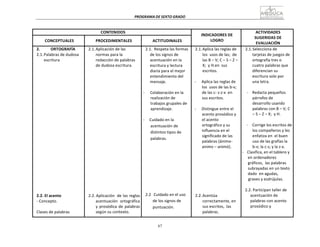 67
PROGRAMA	
  DE	
  SEXTO	
  GRADO	
  
	
  
	
  
	
  
	
  
CONTENIDOS	
   	
  
INDICADORES	
  DE	
  
LOGRO	
  
ACTIVIDADES	
  
SUGERIDAS	
  DE	
  
EVALUACIÓN	
  
	
  
CONCEPTUALES	
  
	
  
PROCEDIMENTALES	
  
	
  
ACTITUDINALES	
  
2.	
   ORTOGRAFÍA	
  
2.1.	
  Palabras	
  de	
  dudosa	
  
escritura	
  
	
  
	
  
	
  
	
  
	
  
	
  
	
  
	
  
	
  
	
  
	
  
	
  
	
  
	
  
	
  
	
  
	
  
	
  
	
  
	
  
	
  
	
  
	
  
	
  
	
  
	
  
	
  
	
  
	
  
	
  
	
  
	
  
2.2.	
  El	
  acento	
  
-­‐	
  Concepto.	
  
	
  
Clases	
  de	
  palabras	
  
2.1.	
  Aplicación	
  de	
  las	
  
normas	
  para	
  la	
  
redacción	
  de	
  palabras	
  
de	
  dudosa	
  escritura.	
  
	
  
	
  
	
  
	
  
	
  
	
  
	
  
	
  
	
  
	
  
	
  
	
  
	
  
	
  
	
  
	
  
	
  
	
  
	
  
	
  
	
  
	
  
	
  
	
  
	
  
	
  
	
  
	
  
	
  
	
  
	
  
2.2.	
  Aplicación	
   de	
  las	
  reglas	
  
acentuación	
   ortográfica	
  
y	
  prosódica	
  de	
  palabras	
  
según	
  su	
  contexto.	
  
2.1.	
   Respeta	
  las	
  formas	
  
de	
  los	
  signos	
  de	
  
acentuación	
  en	
  la	
  
escritura	
  y	
  lectura	
  
diaria	
  para	
  el	
  mejor	
  
entendimiento	
  del	
  
mensaje.	
  
	
  
-­‐	
   Colaboración	
  en	
  la	
  
realización	
  de	
  
trabajos	
  grupales	
  de	
  
aprendizaje.	
  
	
  
-­‐	
   Cuidado	
  en	
  la	
  
acentuación	
  de	
  
distintos	
  tipos	
  de	
  
palabras.	
  
	
  
	
  
	
  
	
  
	
  
	
  
	
  
	
  
	
  
	
  
	
  
	
  
2.2	
  	
  Cuidado	
  en	
  el	
  uso	
  
de	
  los	
  signos	
  de	
  
puntuación.	
  
2.1.	
  Aplica	
  las	
  reglas	
  de	
  
los	
  	
  usos	
  de	
  las;	
  	
  de	
  
las	
  B	
  –	
  V;	
  C	
  –	
  S	
  –	
  Z	
  –	
  
X;	
  	
  y	
  H.en	
   sus	
  
escritos.	
  
	
  
-­‐	
   Aplica	
  las	
  reglas	
  de	
  
los	
  	
  usos	
  de	
  las	
  b-­‐v;	
  
de	
  las	
  c-­‐	
  s-­‐z-­‐x	
  	
  en	
  
sus	
  escritos.	
  
	
  
-­‐	
   Distingue	
  entre	
  el	
  
acento	
  prosódico	
  y	
  
el	
  acento	
  
ortográfico	
  y	
  su	
  
influencia	
  en	
  el	
  
significado	
  de	
  las	
  
palabras	
  (ánimo-­‐	
  
animo	
  –	
  animó).	
  
	
  
	
  
	
  
	
  
	
  
	
  
	
  
	
  
	
  
	
  
	
  
2.2.	
  Acentúa	
  
correctamente,	
  en	
  
sus	
  escritos,	
   las	
  
palabras.	
  
2.1.	
  Selecciona	
  de	
  
tarjetas	
  de	
  juegos	
  de	
  
ortografía	
  tres	
  o	
  
cuatro	
  palabras	
  que	
  
diferencian	
  su	
  
escritura	
  solo	
  por	
  
una	
  letra.	
  
	
  
-­‐	
   Redacta	
  pequeños	
  
párrafos	
  de	
  
desarrollo	
  usando	
  
palabras	
  con	
  B	
  –	
  V;	
  C	
  
–	
  S	
  –	
  Z	
  –	
  X;	
   y	
  H.	
  
	
  
-­‐	
   Corrige	
  los	
  escritos	
  de	
  
los	
  compañeros	
  y	
  les	
  
enfatiza	
  en	
   el	
  buen	
  
uso	
  de	
  las	
  grafías	
  la	
  
b-­‐v;	
  la	
  c-­‐s;	
  y	
  la	
  z-­‐x.	
  
-­‐	
  	
  	
  Clasifica,	
  en	
  el	
  tablero	
  y	
  
en	
  ordenadores	
  
gráficos,	
   las	
  palabras	
  
subrayadas	
  en	
  un	
  texto	
  
dado	
  	
  en	
  agudas,	
  
graves	
  y	
  esdrújulas.	
  
	
  
2.2.	
  Participan	
  taller	
  de	
  
acentuación	
  de	
  
palabras	
  con	
  acento	
  
prosódico	
  y	
  
 