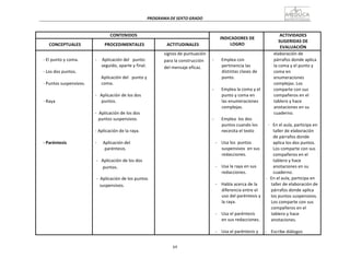 69
PROGRAMA	
  DE	
  SEXTO	
  GRADO	
  
	
  
	
  
	
  
	
  
CONTENIDOS	
   	
  
INDICADORES	
  DE	
  
LOGRO	
  
ACTIVIDADES	
  
SUGERIDAS	
  DE	
  
EVALUACIÓN	
  
	
  
CONCEPTUALES	
  
	
  
PROCEDIMENTALES	
  
	
  
ACTITUDINALES	
  
	
  
-­‐	
  El	
  punto	
  y	
  coma.	
  
	
  
-­‐	
  Los	
  dos	
  puntos.	
  
	
  
-­‐	
  Puntos	
  suspensivos.	
  
	
  
	
  
	
  
-­‐	
  Raya	
  
	
  
	
  
	
  
	
  
	
  
	
  
	
  
	
  
-­‐	
  Paréntesis	
  
	
  
-­‐	
   Aplicación	
  del	
  	
  	
  punto:	
  
seguido,	
  aparte	
  y	
  final.	
  
	
  
Aplicación	
  del	
  	
  	
  punto	
  y	
  
coma.	
  
	
  
-­‐	
  	
  	
  Aplicación	
  de	
  los	
  dos	
  
puntos.	
  
	
  
-­‐	
  	
  Aplicación	
  de	
  los	
  dos	
  
puntos	
  suspensivos.	
  
	
  
-­‐	
  Aplicación	
  de	
  la	
  raya.	
  
	
  
-­‐	
   Aplicación	
  del	
  
paréntesis.	
  
	
  
-­‐	
  	
  	
  Aplicación	
  de	
  los	
  dos	
  
puntos.	
  
	
  
-­‐	
  	
  Aplicación	
  de	
  los	
  puntos	
  
suspensivos.	
  
signos	
  de	
  puntuación	
  
para	
  la	
  construcción	
  
del	
  mensaje	
  eficaz.	
  
	
  
-­‐	
   Emplea	
  con	
  
pertinencia	
  las	
  
distintas	
  clases	
  de	
  
punto.	
  
	
  
-­‐	
   Emplea	
  la	
  coma	
  y	
  el	
  
punto	
  y	
  coma	
  en	
  
las	
  enumeraciones	
  
complejas.	
  
	
  
-­‐	
   Emplea	
   los	
  dos	
  
puntos	
  cuando	
  los	
  
necesita	
  el	
  texto	
  
	
  
-­‐	
   Usa	
  los	
   puntos	
  
suspensivos	
   en	
  sus	
  
redacciones.	
  
	
  
-­‐	
   Usa	
  la	
  raya	
  en	
  sus	
  
redacciones.	
  
	
  
-­‐	
   Habla	
  acerca	
  de	
  la	
  
diferencia	
  entre	
  el	
  
uso	
  del	
  paréntesis	
  y	
  
la	
  raya.	
  
	
  
-­‐	
   Usa	
  el	
  paréntesis	
  
en	
  sus	
  redacciones.	
  
	
  
-­‐	
   Usa	
  el	
  paréntesis	
  y	
  
elaboración	
  de	
  
párrafos	
  donde	
  aplica	
  
la	
  coma	
  y	
  el	
  punto	
  y	
  
coma	
  en	
  
enumeraciones	
  
complejas.	
  Los	
  
comparte	
  con	
  sus	
  
compañeros	
  en	
  el	
  
tablero	
  y	
  hace	
  
anotaciones	
  en	
  su	
  
cuaderno.	
  
	
  
-­‐	
  	
  	
  En	
  el	
  aula,	
  participa	
  en	
  
taller	
  de	
  elaboración	
  
de	
  párrafos	
  donde	
  
aplica	
  los	
  dos	
  puntos.	
  
Los	
  comparte	
  con	
  sus	
  
compañeros	
  en	
  el	
  
tablero	
  y	
  hace	
  
anotaciones	
  en	
  su	
  
cuaderno.	
  
-­‐	
  	
  	
  En	
  el	
  aula,	
  participa	
  en	
  
taller	
  de	
  elaboración	
  de	
  
párrafos	
  donde	
  aplica	
  
los	
  puntos	
  suspensivos.	
  
Los	
  comparte	
  con	
  sus	
  
compañeros	
  en	
  el	
  
tablero	
  y	
  hace	
  
anotaciones.	
  
	
  
-­‐	
   Escribe	
  diálogos	
  
 