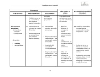 73
PROGRAMA	
  DE	
  SEXTO	
  GRADO	
  
	
  
	
  
	
  
	
  
CONTENIDOS	
   	
  
INDICADORES	
  DE	
  
LOGRO	
  
	
  
ACTIVIDADES	
  SUGERIDAS	
  DE	
  
EVALUACIÓN	
  
	
  
CONCEPTUALES	
  
	
  
PROCEDIMENTALES	
  
	
  
ACTITUDINALES	
  
	
  
	
  
	
  
	
  
	
  
	
  
	
  
	
  
3.1.	
  Estructuras	
  
gramaticales	
  
-­‐	
  Unimembres	
  
-­‐Concepto	
  
-­‐	
  características	
  
	
  
	
  
	
  
	
  
-­‐	
  Bimembres	
  
	
  
-­‐	
   Concepto	
  
-­‐	
   Características	
  
	
  
-­‐	
   Establecimiento	
   de	
  
las	
  características	
  
que	
  definen	
  la	
  
oración	
  Unimembre.	
  
	
  
3.1.	
   Interiorización	
  del	
  
concepto	
  de	
   oración	
  
Bimembre.	
  
	
  
-­‐	
   Reconocimiento	
  de	
  
las	
  características	
  
que	
  definen	
  la	
  
oración	
  Bimembre	
  
oraciones,	
  
enunciados	
  y	
  
proposiciones.	
  
	
  
	
  
	
  
	
  
3.1.	
  Valoración	
  del	
  
concepto	
  de	
  oración	
  
Unimembre.	
  
	
  
	
  
	
  
	
  
-­‐	
   Organización	
   de	
   las	
  
características	
   que	
  
definen	
  a	
  la	
  oración	
  
Unimembre.	
  
	
  
-­‐	
   Aceptación	
  del	
  
concepto	
  de	
  
oración	
  Bimembre.	
  
	
  
-­‐	
   Organización	
   de	
   las	
  
características	
   que	
  
definen	
  a	
  la	
  oración	
  
Bimembre.	
  
y	
  las	
  características	
  
que	
  la	
  definen	
  como	
  
eje	
  en	
  la	
  redacción	
  de	
  
los	
  mensajes.	
  
	
  
	
  
	
  
3.1.	
  Aplica	
  sin	
  
dificultad,	
  el	
  
concepto	
  de	
  
oración	
  
Unimembre	
  para	
  
una	
  comunicación	
  
efectiva.	
  
	
  
-­‐	
   Indica	
  
correctamente,	
  las	
  
características	
  de	
  la	
  
oración	
  
Unimembre.	
  
	
  
	
  
	
  
-­‐	
   Utiliza	
  con	
  
seguridad,	
  el	
  
concepto	
  de	
  
oración	
  Bimembre	
  
en	
  la	
  redacción	
  de	
  
mensajes	
  escritos	
  y	
  
orales.	
  
	
  
	
  
	
  
	
  
	
  
	
  
	
  
	
  
3.1.	
  En	
  trabajo	
  colaborativo,	
  
en	
  clases,	
  escribe	
  
oraciones	
  Unimembres	
  y	
  
las	
  presenta	
  al	
  grupo.	
  
	
  
	
  
	
  
	
  
	
  
	
  
	
  
	
  
	
  
-­‐	
   Analiza,	
  en	
  pares,	
  un	
  
listado	
  de	
   oraciones	
  
Unimembres	
  e	
  indica	
  las	
  
características	
  que	
  las	
  
definen.	
  
	
  
-­‐	
   En	
  discusión	
  controlada,	
  
aclara	
  las	
  dudas	
  y	
  brinda	
  
aportaciones	
  para	
  
establecer	
  el	
  concepto	
  de	
  
oración	
  Bimembre.	
  
 
