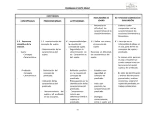 74
PROGRAMA	
  DE	
  SEXTO	
  GRADO	
  
	
  
	
  
	
  
	
  
CONTENIDOS	
   	
  
INDICADORES	
  DE	
  
LOGRO	
  
	
  
ACTIVIDADES	
  SUGERIDAS	
  DE	
  
EVALUACIÓN	
  
	
  
CONCEPTUALES	
  
	
  
PROCEDIMENTALES	
  
	
  
ACTITUDINALES	
  
	
  
	
  
	
  
	
  
	
  
	
  
	
  
	
  
3.2.	
   Estructura	
  
sintáctica	
   de	
   la	
  
oración.	
  
	
  
-­‐	
  	
  	
  	
  	
  	
  Sujeto	
  
-­‐Concepto	
  
-­‐Características	
  
	
  
	
  
	
  
	
  
	
  
-­‐Predicado	
  
-­‐Concepto	
  
-­‐Características	
  
.	
  
	
  
	
  
	
  
	
  
	
  
	
  
	
  
	
  
3.2.	
  	
  Interiorización	
  del	
  
concepto	
  de	
  	
  sujeto.	
  
	
  
-­‐	
  Determinación	
  de	
  las	
  
características	
  del	
  
sujeto.	
  
	
  
	
  
	
  
	
  
	
  
	
  
	
  
-­‐	
   Delimitación	
  del	
  
concepto	
  de	
  
predicado.	
  
	
  
-­‐	
  	
  Indicación	
  de	
  las	
  
características	
  del	
  
predicado.	
  
	
  
-­‐	
   	
  Reconocimiento	
  	
  	
  del	
  
sujeto	
   y	
   el	
   predicado	
  
en	
  las	
  oraciones.	
  
	
  
	
  
	
  
	
  
	
  
	
  
	
  
	
  
3.2.	
  Responsabilidad	
  en	
  
la	
  creación	
  del	
  
concepto	
  de	
  sujeto.	
  
-­‐	
   Seguridad	
  en	
  la	
  
determinación	
   de	
  
las	
   Características	
  
del	
   sujeto.	
  
	
  
	
  
	
  
	
  
	
  
-­‐	
   Reflexión	
  y	
  análisis	
  
en	
  	
  la	
  creación	
  del	
  
concepto	
  de	
  
predicado.	
  
-­‐	
   Preocupación	
  por	
  la	
  
identificación	
  de	
  las	
  
características	
  del	
  
predicado.	
  
-­‐	
   	
  Compromiso	
  e	
  
interés	
  por	
  
diferenciar	
  entre	
  el	
  
sujeto	
  y	
  el	
  
predicado.	
  
-­‐	
   Reconoce	
  sin	
  
dificultad,	
   las	
  
características	
  de	
  la	
  
oración	
  Bimembre.	
  
	
  
	
  
	
  
3.2.	
  Define	
  con	
  acierto,	
  
el	
  concepto	
  de	
  
sujeto.	
  
	
  
-­‐	
  Reconoce	
  sin	
  dificultad,	
  
las	
  características	
  del	
  
sujeto.	
  
	
  
	
  
	
  
	
  
	
  
-­‐	
   Establece	
  con	
  
seguridad,	
  el	
  
concepto	
  de	
  
predicado.	
  
	
  
-­‐	
   Indica	
  con	
  
precisión,	
  las	
  
características	
  del	
  
predicado.	
  
	
  
-­‐	
   Distingue	
  
correctamente,	
  
entre	
  el	
  sujeto	
  	
  y	
  el	
  
-­‐	
   Elabora	
  cuadro	
  
comparativo	
  con	
  las	
  
características	
  de	
  las	
  
oraciones	
  Unimembres	
  y	
  
Bimembres.	
  
	
  
3.2.	
  Participa	
  en	
  un	
  
intercambio	
  de	
  ideas,	
  en	
  
el	
  aula,	
  para	
  definir	
  los	
  
conceptos	
  de	
  sujeto	
  y	
  
predicado.	
  
	
  
-­‐	
   Se	
  reúnen	
  entre	
  pares	
  en	
  
el	
  aula	
  y	
  resuelven	
  un	
  
cuadro	
  comparativo	
  con	
  
las	
  características	
  del	
  
sujeto	
  y	
  del	
  predicado.	
  
	
  
-­‐	
   En	
  taller	
  de	
  identificación	
  
y	
  análisis	
  de	
  estructuras	
  
gramaticales,	
  analizan	
  
oraciones	
  y	
  separan	
  el	
  
sujeto	
  del	
  predicado,	
  en	
  
trabajo	
  colaborativo.	
  
 