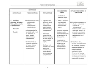 75
PROGRAMA	
  DE	
  SEXTO	
  GRADO	
  
	
  
	
  
	
  
	
  
CONTENIDOS	
   	
  
INDICADORES	
  DE	
  
LOGRO	
  
	
  
ACTIVIDADES	
  SUGERIDAS	
  DE	
  
EVALUACIÓN	
  
	
  
CONCEPTUALES	
  
	
  
PROCEDIMENTALES	
  
	
  
ACTITUDINALES	
  
	
  
	
  
	
  
	
  
3.3.	
  Elementos	
  
sintácticos	
  	
  del	
  sujeto:	
  
Núcleo,	
  determinantes	
  
y	
  complementos.	
  
	
  
-­‐Conceptos	
  
	
  
-­‐Función	
  
	
  
	
  
	
  
	
  
3.3.	
  Interiorización	
  de	
  los	
  
conceptos	
  de:	
  
Núcleo,	
  
determinantes	
  y	
  
complementos.	
  
	
  
-­‐	
  Determinación	
  de	
  la	
  
función	
  de	
  cada	
  uno	
  de	
  
los	
  elementos	
  del	
  
sujeto:	
  Núcleo,	
  
determinantes	
  y	
  
complementos.	
  
	
  
-­‐	
  Identificación	
  de	
  los	
  
Elementos	
  sintácticos	
  
del	
  sujeto:	
  Núcleo,	
  
determinantes	
  y	
  
complementos.	
  
	
  
	
  
	
  
	
  
3.3.	
  Seguridad	
  en	
  la	
  
definición	
  de	
  los	
  
elementos	
  
sintácticos	
  	
  del	
  
sujeto:	
  Núcleo,	
  
determinantes	
  y	
  
complementos.	
  
	
  
-­‐	
   Interés	
  por	
  
comprender	
  la	
  
función	
  sintáctica	
  
de	
  cada	
  uno	
  de	
  los	
  
elementos	
  del	
  
sujeto.	
  
	
  
-­‐	
   Confianza	
  en	
  la	
  
identificación	
  de	
  los	
  
elementos	
  
sintácticos	
  	
  del	
  
sujeto:	
  Núcleo,	
  
determinantes	
  y	
  
complementos.	
  
predicado	
  en	
  
diferentes	
  textos.	
  
	
  
3.3.	
  Define	
  y	
  reconoce	
  
con	
  seguridad,	
  
cada	
  uno	
  de	
  los	
  
elementos	
  del	
  
sujeto.	
  
	
  
-­‐	
  	
  	
   Utiliza	
  sin	
  dificultad,	
  
cada	
  uno	
  de	
  los	
  
elementos	
  del	
  sujeto	
  
en	
  la	
  redacción	
  de	
  
textos	
  varios.	
  
	
  
-­‐	
   	
  Localiza,	
  en	
  un	
  
texto,	
  los	
  elementos	
  
sintácticos	
  	
  del	
  
sujeto:	
  Núcleo,	
  
determinantes	
  y	
  
complementos.	
  
	
  
	
  
	
  
	
  
	
  
3.3.	
  Se	
  reúnen	
  entre	
  pares	
  en	
  
el	
  aula,	
  y	
  mediante	
  la	
  
actividad	
  de	
  
“Rompecabezas”,	
  
formaran	
  tantos	
  sujetos	
  
como	
  sean	
  posible	
  y	
  los	
  
presentaran	
  en	
  clase	
  e	
  
indicarán	
  la	
  función	
  de	
  
cada	
  elemento	
  en	
  el	
  
sujeto.	
  
	
  
	
  
	
  
-­‐	
  	
  En	
  tríadas	
  en	
  clase,	
  
reunidas	
  mediante	
  conteo	
  
del	
  uno	
  al	
  tres,	
  estudian	
  
diferentes	
  ejemplos	
  en	
  
oraciones	
  para	
  la	
  
localización	
   de	
  los	
  
elementos	
  del	
  sujeto	
  y	
  
comparten	
  sus	
  resultados	
  
mediante	
  presentación	
  en	
  
carteles	
  o	
  en	
  el	
  tablero.	
  
 