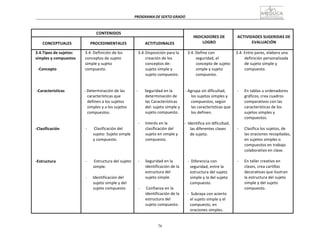 76
PROGRAMA	
  DE	
  SEXTO	
  GRADO	
  
	
  
	
  
	
  
	
  
CONTENIDOS	
   	
  
INDICADORES	
  DE	
  
LOGRO	
  
	
  
ACTIVIDADES	
  SUGERIDAS	
  DE	
  
EVALUACIÓN	
  
	
  
CONCEPTUALES	
  
	
  
PROCEDIMENTALES	
  
	
  
ACTITUDINALES	
  
3.4.Tipos	
  de	
  sujetos:	
  
simples	
  y	
  compuestos	
  
	
  
-­‐Concepto	
  
	
  
	
  
	
  
	
  
-­‐Características	
  
	
  
	
  
	
  
	
  
	
  
	
  
	
  
	
  
-­‐Clasificación	
  
	
  
	
  
	
  
	
  
	
  
	
  
	
  
-­‐Estructura	
  
3.4.	
  Definición	
  de	
  los	
  
conceptos	
  de	
  sujeto	
  
simple	
  y	
  sujeto	
  
compuesto.	
  
	
  
	
  
	
  
	
  
-­‐	
  Determinación	
  de	
  las	
  
características	
  que	
  
definen	
  a	
  los	
  sujetos	
  
simples	
  y	
  a	
  los	
  sujetos	
  
compuestos.	
  
	
  
	
  
	
  
-­‐	
   	
  Clasificación	
  del	
  
sujeto:	
  Sujeto	
  simple	
  
y	
  compuesto.	
  
	
  
	
  
	
  
	
  
-­‐	
   	
  Estructura	
  del	
  sujeto	
  
simple.	
  
	
  
-­‐	
   Identificación	
  del	
  
sujeto	
  simple	
  y	
  del	
  
sujeto	
  compuesto.	
  
3.4.	
  Disposición	
  para	
  la	
  
creación	
  de	
  los	
  
conceptos	
  de:	
  
sujeto	
  simple	
  y	
  
sujeto	
  compuesto.	
  
	
  
	
  
	
  
-­‐	
   Seguridad	
  en	
  la	
  
determinación	
  de	
  
las	
  Características	
  
del:	
  sujeto	
  simple	
  y	
  
sujeto	
  compuesto.	
  
	
  
-­‐	
   Interés	
  en	
  la	
  
clasificación	
  del	
  
sujeto	
  en	
  simple	
  y	
  
compuesto.	
  
	
  
	
  
	
  
	
  
-­‐	
   Seguridad	
  en	
  la	
  
identificación	
  de	
  la	
  
estructura	
  del	
  
sujeto	
  simple.	
  
	
  
-­‐	
   	
  Confianza	
  en	
  la	
  
identificación	
  de	
  la	
  
estructura	
  del	
  
sujeto	
  compuesto.	
  
3.4.	
  Define	
  con	
  
seguridad,	
  el	
  
concepto	
  de	
  sujeto	
  
simple	
  y	
  sujeto	
  
compuesto.	
  
	
  
	
  
	
  
-­‐	
  Agrupa	
  sin	
  dificultad,	
  
los	
  sujetos	
  simples	
  y	
  
compuestos,	
  según	
  
las	
  características	
  que	
  
los	
  definen.	
  
	
  
-­‐	
  	
  Identifica	
  sin	
  dificultad,	
  
las	
  diferentes	
  clases	
  
de	
  sujeto.	
  
	
  
	
  
	
  
	
  
	
  
-­‐	
  	
  Diferencia	
  con	
  
seguridad,	
  entre	
  la	
  
estructura	
  del	
  sujeto	
  
simple	
  y	
  la	
  del	
  sujeto	
  
compuesto.	
  
	
  
-­‐	
  	
  Subraya	
  con	
  acierto	
  
el	
  sujeto	
  simple	
  y	
  el	
  
compuesto,	
  en	
  
oraciones	
  simples.	
  
3.4.	
  Entre	
  pares,	
  elabora	
  una	
  
definición	
  personalizada	
  
de	
  sujeto	
  simple	
  y	
  
compuesto.	
  
	
  
	
  
	
  
	
  
-­‐	
   En	
  tablas	
  u	
  ordenadores	
  
gráficos,	
  crea	
  cuadros	
  
comparativos	
  con	
  las	
  
características	
  de	
  los	
  
sujetos	
  simples	
  y	
  
compuestos.	
  
	
  
-­‐	
   Clasifica	
  los	
  sujetos,	
  de	
  
las	
  oraciones	
  recopiladas,	
  
en	
  sujetos	
  simples	
  o	
  
compuestos	
  en	
  trabajo	
  
colaborativo	
  en	
  clase.	
  
	
  
-­‐	
   En	
  taller	
  creativo	
  en	
  
clases,	
  crea	
  cartillas	
  
decorativas	
  que	
  ilustran	
  
la	
  estructura	
  del	
  sujeto	
  
simple	
  y	
  del	
  sujeto	
  
compuesto.	
  
 