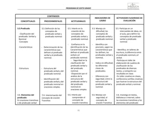 77
PROGRAMA	
  DE	
  SEXTO	
  GRADO	
  
	
  
	
  
	
  
	
  
CONTENIDOS	
   	
  
INDICADORES	
  DE	
  
LOGRO	
  
	
  
ACTIVIDADES	
  SUGERIDAS	
  DE	
  
EVALUACIÓN	
  
	
  
CONCEPTUALES	
  
	
  
PROCEDIMENTALES	
  
	
  
ACTITUDINALES	
  
	
  
3.5.Predicado	
  
	
  
-­‐Clasificación	
  del	
  
predicado:	
  Verbal	
  y	
  
Nominal	
  
-­‐Concepto	
  
	
  
-­‐Características	
  
	
  
	
  
	
  
	
  
	
  
	
  
	
  
	
  
	
  
-­‐Estructura	
  
	
  
	
  
	
  
	
  
	
  
	
  
	
  
	
  
	
  
	
  
	
  
	
  
3.6.	
  Elementos	
  del	
  
predicado:	
  
En	
  oraciones	
  transitivas	
  
o	
  de	
  predicado	
  verbal	
  
	
  
3.5.	
  Definición	
  de	
  los	
  
conceptos	
  de	
  
predicado	
  verbal	
  y	
  
predicado	
  nominal.	
  
	
  
	
  
	
  
	
  
-­‐	
   Determinación	
  de	
  las	
  
características	
  que	
  
definen	
  al	
  predicado	
  
verbal	
  y	
  al	
  predicado	
  
nominal.	
  
	
  
	
  
	
  
	
  
-­‐	
   Estructura	
  del	
  
predicado	
  verbal	
  y	
  del	
  
predicado	
  nominal.	
  
	
  
-­‐	
   Identificación	
  del	
  
predicado	
  verbal	
  y	
  del	
  
predicado	
  nominal	
  en	
  
oraciones	
  simples.	
  
	
  
	
  
	
  
3.6.	
  Interiorización	
  del	
  
concepto	
  de	
  oración	
  
Transitiva	
  
	
  
3.5.	
  Interés	
  en	
  la	
  
creación	
  de	
  los	
  
conceptos	
  de:	
  
predicado	
  verbal	
  y	
  
predicado	
  nominal.	
  
	
  
-­‐	
   	
  Confianza	
  en	
  la	
  
identificación	
  de	
  las	
  
Características	
  que	
  
definen	
  el	
  predicado	
  
verbal	
  y	
  el	
  
predicado	
  nominal.	
  
-­‐	
   Seguridad	
  en	
  la	
  
clasificación	
  del	
  
predicado	
  verbal	
  y	
  
del	
  predicado	
  
nominal.	
  
-­‐Disposición	
  por	
  el	
  
análisis	
  de	
  la	
  
estructura	
  del	
  
predicado	
  verbal	
  y	
  
del	
  predicado	
  
nominal	
  en	
  
oraciones	
  simples.	
  
	
  
3.6.	
  Interés	
  por	
  
comprender	
  el	
  
concepto	
  de	
  
oración	
  transitiva.	
  
	
  
3.5.	
  Maneja	
  sin	
  
dificultad,	
  los	
  
conceptos	
  de	
  
predicado	
  verbal	
  y	
  
predicado	
  nominal.	
  
	
  
-­‐	
   Identifica	
  con	
  
precisión,	
  según	
  las	
  
características	
  que	
  
los	
  definen,	
  los	
  
predicados	
  verbal	
  y	
  
nominal,	
  
	
  
-­‐	
   Indica	
  sin	
  dificultad,	
  
las	
  diferentes	
  
clases	
  de	
  
predicados.	
  
	
  
-­‐	
   Diferencia	
  con	
  
seguridad,	
  entre	
  la	
  
estructura	
  del	
  
predicado	
  verbal	
  y	
  
nominal.	
  
	
  
	
  
	
  
3.6.	
  Maneja	
  con	
  
seguridad,	
  el	
  
concepto	
  de	
  
oración	
  Transitiva.	
  
	
  
3.5.	
  Participa	
  en	
  un	
  
intercambio	
  de	
  ideas,	
  en	
  
el	
  aula,	
  para	
  definir	
  los	
  
conceptos	
  de	
  predicado	
  
verbal	
  y	
  predicado	
  
nominal.	
  
	
  
	
  
	
  
-­‐	
  Identifica,	
  en	
  talleres	
  de	
  
escritura,	
  la	
  diferencia	
  entre	
  
el	
  predicado	
  nominal	
  y	
  el	
  
verbal.	
  
-­‐Participa	
  en	
  taller	
  de	
  
elaboración	
  de	
  cuadros	
  de	
  
clasificación	
  de	
  los	
  
predicados	
  de	
  diversos	
  
textos,	
  y	
  comparte	
  sus	
  
resultados	
  en	
  clase.	
  
-­‐En	
  taller	
  creativo	
  en	
  clases,	
  
confecciona	
  cartillas	
  creativas	
  
que	
  ilustran	
  la	
  estructura	
  del	
  
predicado	
  verbal	
  y	
  nominal.	
  
	
  
	
  
	
  
	
  
3.6.	
  Investiga	
  en	
  textos,	
  
biblioteca	
  e	
  internet;	
  sobre	
  
las	
  oraciones	
  transitivas	
  y	
  los	
  
elementos	
  del	
  predicado	
  
 
