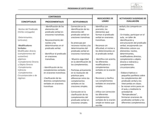 78
PROGRAMA	
  DE	
  SEXTO	
  GRADO	
  
	
  
	
  
	
  
	
  
CONTENIDOS	
   	
  
INDICADORES	
  DE	
  
LOGRO	
  
	
  
ACTIVIDADES	
  SUGERIDAS	
  DE	
  
EVALUACIÓN	
  
	
  
CONCEPTUALES	
  
	
  
PROCEDIMENTALES	
  
	
  
ACTITUDINALES	
  
	
  
-­‐Núcleo	
  del	
  Predicado	
  
(Verbo	
  conjugado)	
  
	
  
-­‐Determinantes.	
  
(artículos).	
  
	
  
-­‐Modificadores	
  
Verbales:	
  
Modificador	
  directo	
  
(complementos	
  del	
  
sustantivo)	
  
adjetivos	
  
-­‐Complemento	
  Directo	
  
u	
  Objeto	
  Directo	
  
-­‐Complemento	
  
Indirecto	
  
-­‐Complementos	
  
Circunstanciales	
  o	
  de	
  
régimen	
  
-­‐	
  	
  Identificación	
  de	
  los	
  
elementos	
  del	
  
predicado	
  verbal	
  en	
  
oraciones	
  transitivas.	
  
	
  
-­‐	
  	
  	
  Reconocimiento	
  del	
  
núcleo	
  y	
  los	
  
determinantes	
  en	
  el	
  
predicado	
  verbal.	
  
	
  
-­‐	
   Identificar	
  el	
  predicado	
  
en	
  oraciones	
  
transitivas.	
  
	
  
	
  
	
  
-­‐	
  	
  Identificación	
  de	
  los	
  
complementos	
  verbales	
  
en	
  oraciones	
  transitivas.	
  
	
  
-­‐	
  Clasificación	
  de	
  los	
  
distintos	
  complementos	
  
verbales	
  en	
  oraciones	
  
transitivas	
  
-­‐	
  	
  	
  	
  Corrección	
  en	
  la	
  
identificación	
  de	
  los	
  
elementos	
  del	
  
predicado	
  verbal	
  en	
  
oraciones	
  transitivas.	
  
	
  
-­‐	
  	
  	
  	
  Se	
  preocupa	
  por	
  
reconoce	
  núcleo	
  y	
  los	
  
determinantes	
  del	
  
predicado	
  verbal	
  en	
  
oraciones	
  transitivas.	
  
	
  
-­‐	
  	
  	
  Muestra	
  seguridad	
  
en	
  la	
  identificación	
  de	
  
los	
  complementos.	
  
	
  
-­‐	
  	
  Participa	
  activamente	
  
en	
  la	
  resolución	
  de	
  
prácticas	
  para	
  
diferenciar	
  entre	
  los	
  
complementos	
  
verbales	
  en	
  las	
  
oraciones	
  simples.	
  
	
  
-­‐	
  	
  Corrección	
  en	
  la	
  
clasificación	
  de	
  los	
  
complementos	
  del	
  
predicado	
  verbal	
  en	
  
oraciones	
  simples.	
  
-­‐	
  Identifica	
  con	
  
precisión,	
  los	
  
elementos	
  que	
  
forman	
  el	
  predicado	
  
verbal	
  en	
  oraciones	
  
transitivas.	
  
	
  
-­‐	
  Reconoce	
  sin	
  
dificultad,	
  el	
  núcleo	
  y	
  
los	
  determinantes	
  en	
  
el	
  predicado	
  verbal.	
  
	
  
-­‐	
  	
  Identifica	
  con	
  acierto,	
  
los	
  diferentes	
  
modificadores	
  o	
  
complementos	
  
verbales	
  en	
  la	
  oración	
  
simple.	
  
	
  
-­‐	
  Reconoce	
  y	
  clasifica	
  
Los	
  complementos	
  
verbales	
  en	
  oraciones	
  
simples.	
  
	
  
-­‐	
  Utiliza	
  con	
  corrección	
  
los	
  diferentes	
  
complementos	
  
verbales	
  de	
  la	
  oración	
  
simple	
  en	
  textos	
  que	
  
escribe.	
  
verbal	
  y	
  los	
  comparte	
  en	
  
clases.	
  
	
  
-­‐	
  	
  En	
  tríadas,	
  participan	
  en	
  el	
  
aula,	
  	
  en	
  taller	
  de	
  
identificación	
  y	
  
estructuración	
  del	
  predicado	
  
verbal,	
  encajonando	
  con	
  
diferentes	
  colores	
  sus	
  
elementos:	
  núcleo,	
  
determinantes,	
  
modificadores	
  directos,	
  
complemento	
  u	
  objeto	
  
directo	
  e	
  indirecto	
  y	
  
complementos	
  
circunstanciales.	
  
	
  
-­‐	
  	
  	
  Elabora	
  trípticos	
  o	
  
pequeños	
  panfletos	
  sobre	
  
los	
  complementos	
  del	
  
predicado	
  verbal	
  y	
  los	
  
intercambia	
  en	
  clases.	
  
-­‐	
   Se	
  reúnen	
  entre	
  pares	
  en	
  
el	
  aula,	
  y	
  mediante	
  la	
  
actividad	
  de	
  
“Rompecabezas”,	
  
formaran	
  oraciones	
  de	
  
predicados	
  verbales	
  y	
  los	
  
diferentes	
  complementos.	
  
 